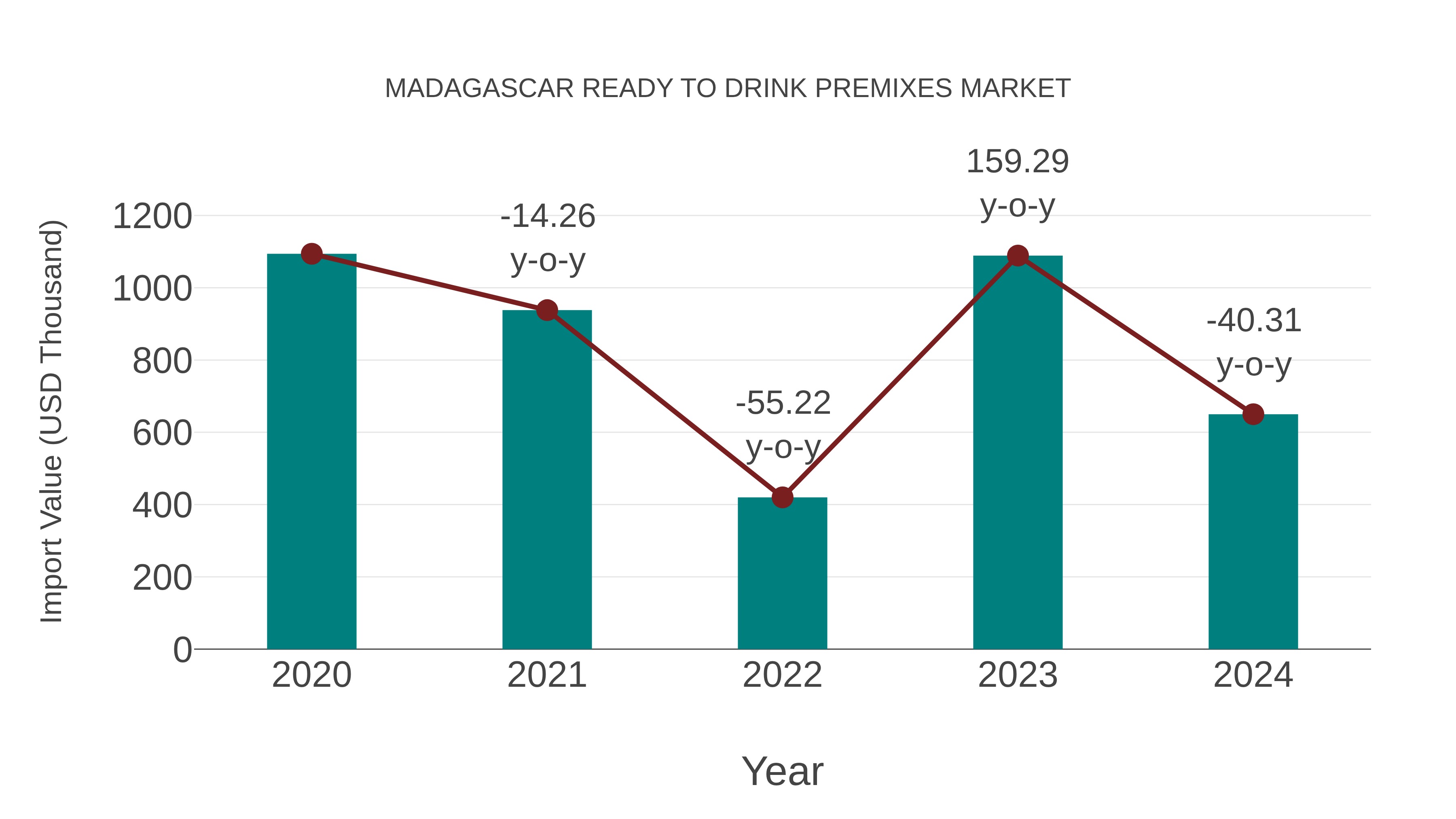  Madagascar Ready to Drink Premixes Market: Import Trend Analysis