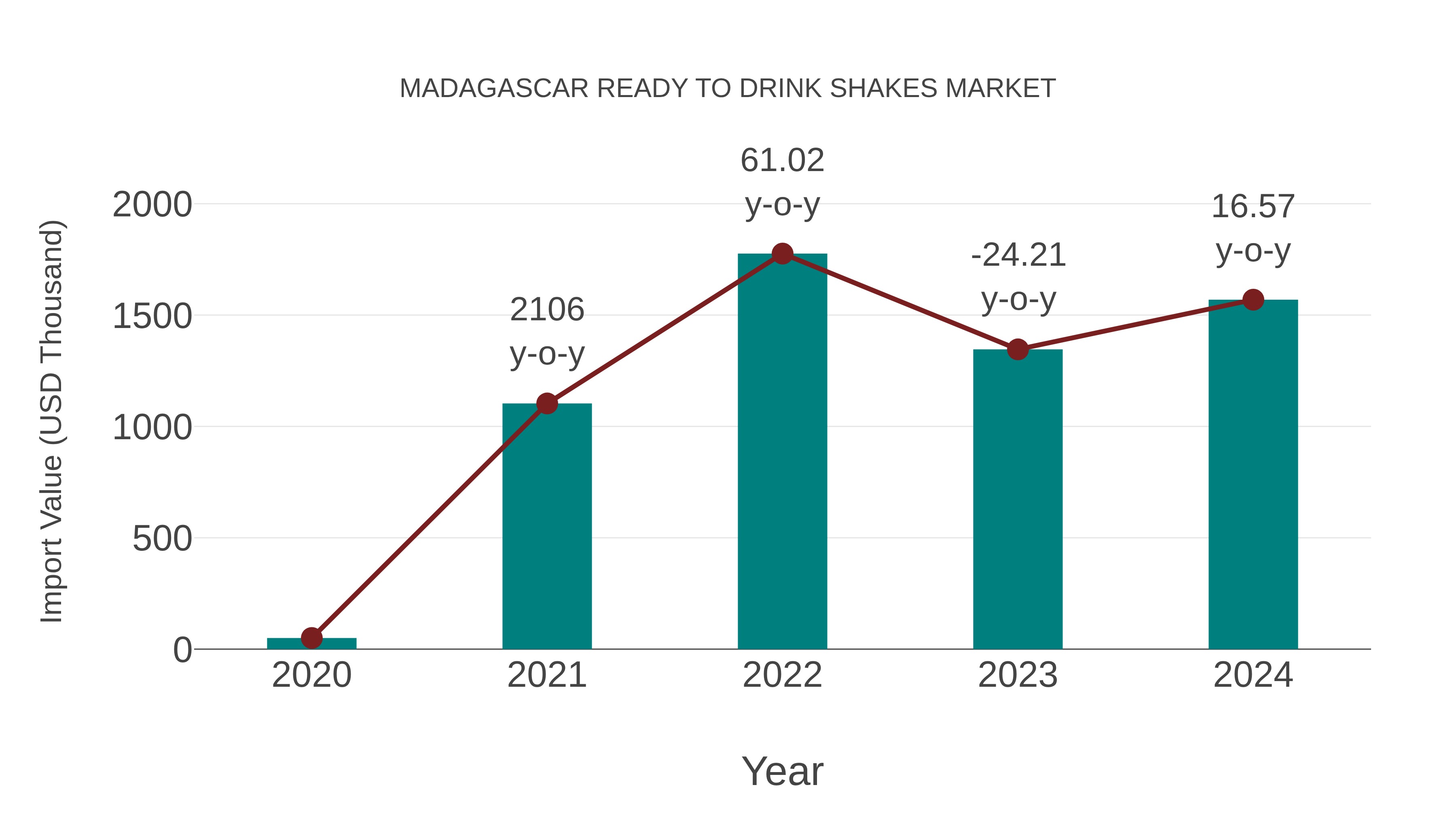  Madagascar Ready to Drink Shakes Market: Import Trend Analysis