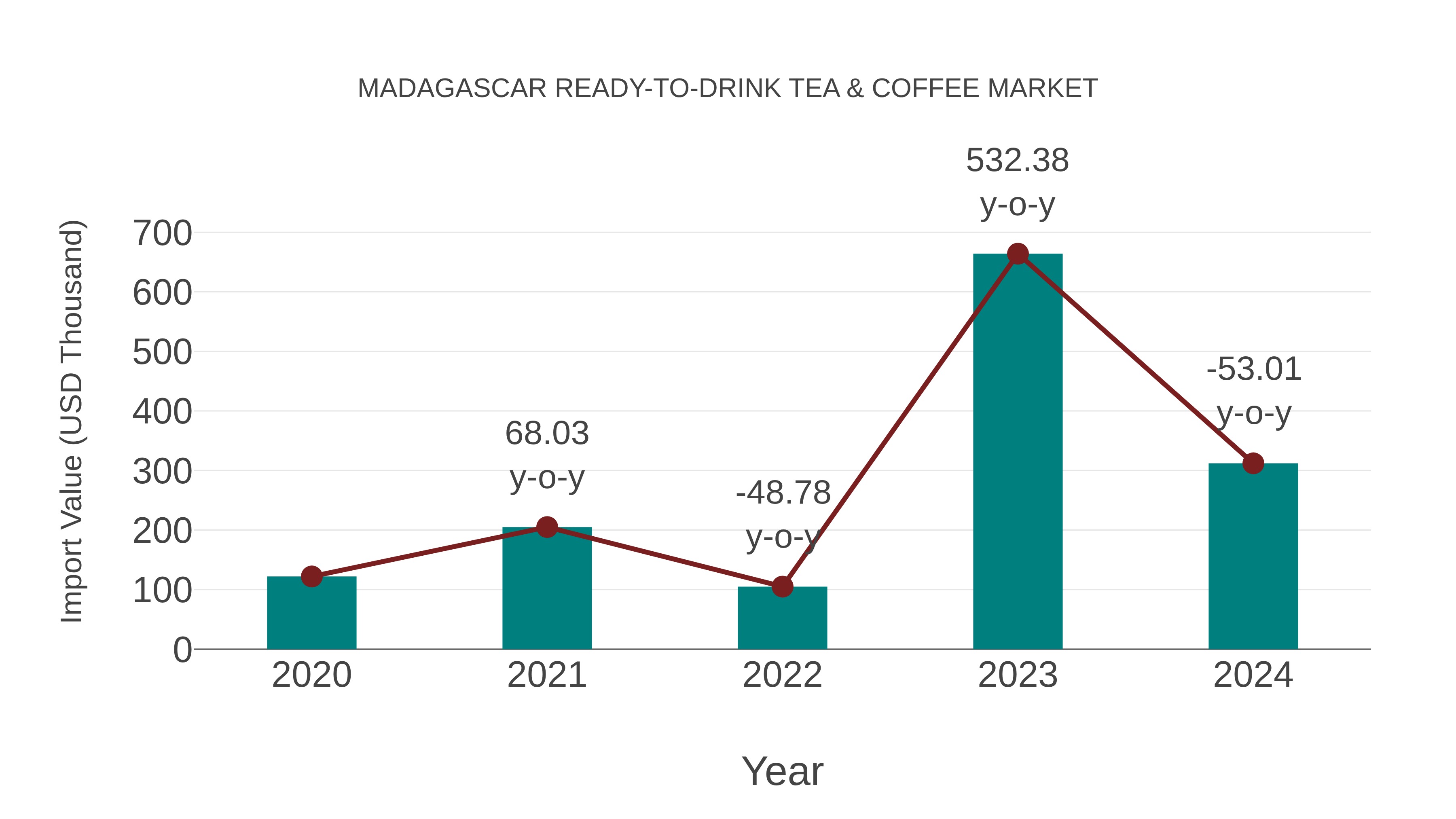  Madagascar Ready-to-drink Tea & Coffee Market: Import Trend Analysis