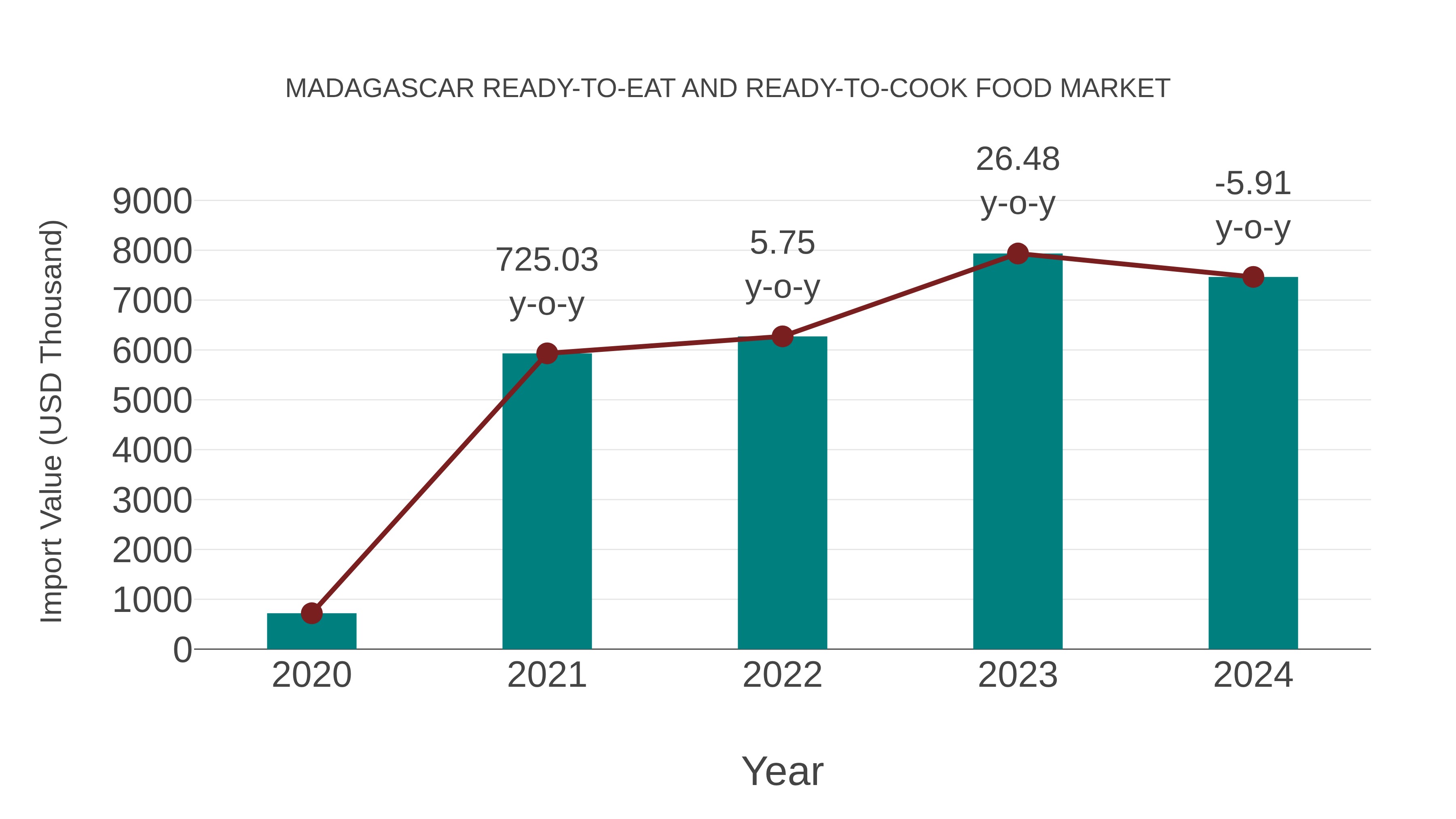 Madagascar Ready-to-eat and Ready-to-cook Food Market: Import Trend Analysis