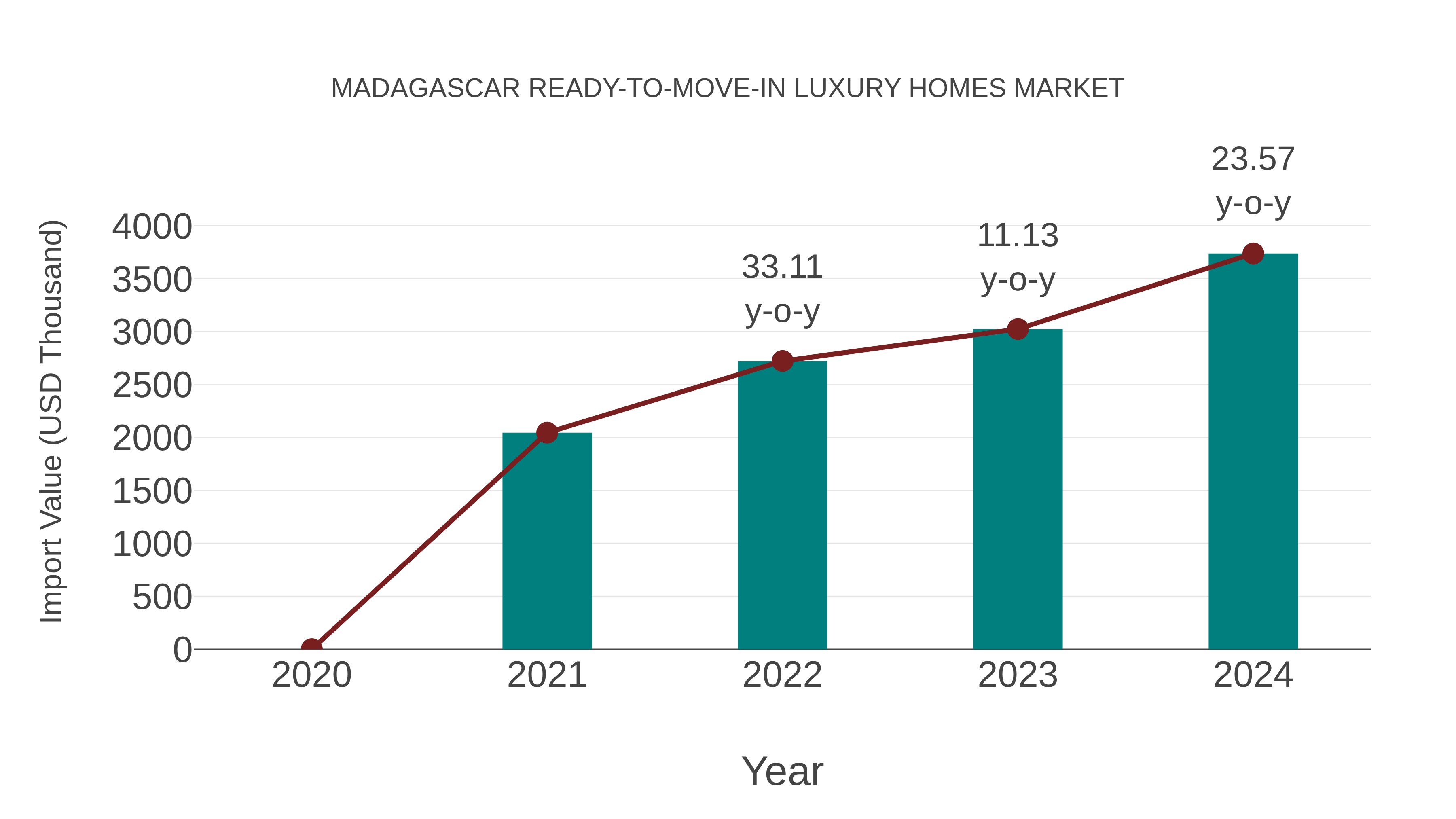 Madagascar Ready-to-move-in Luxury Homes Market: Import Trend Analysis