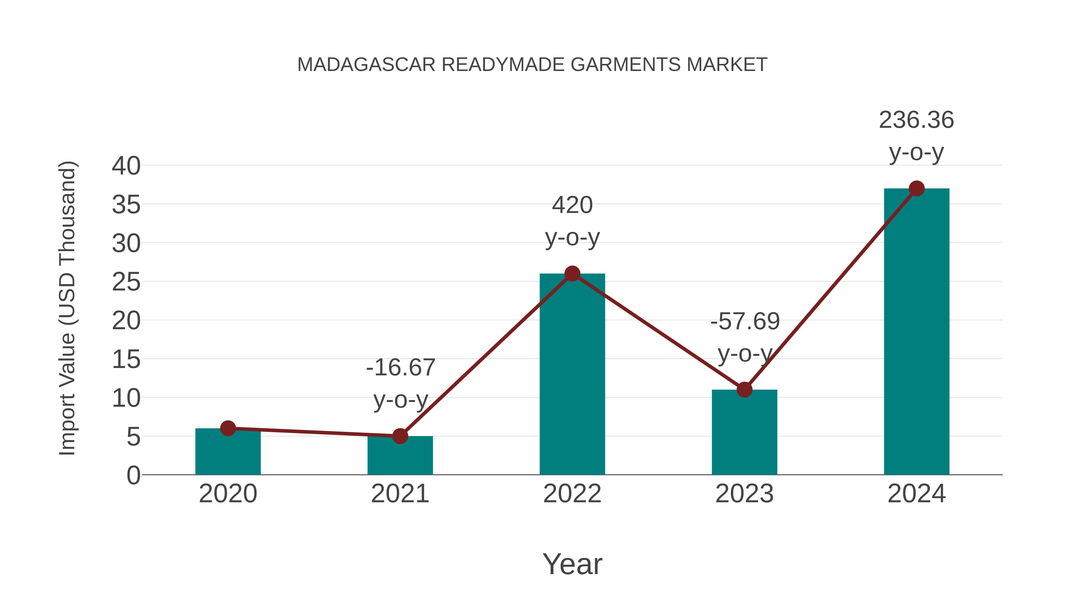  Madagascar Readymade Garments Market: Import Trend Analysis