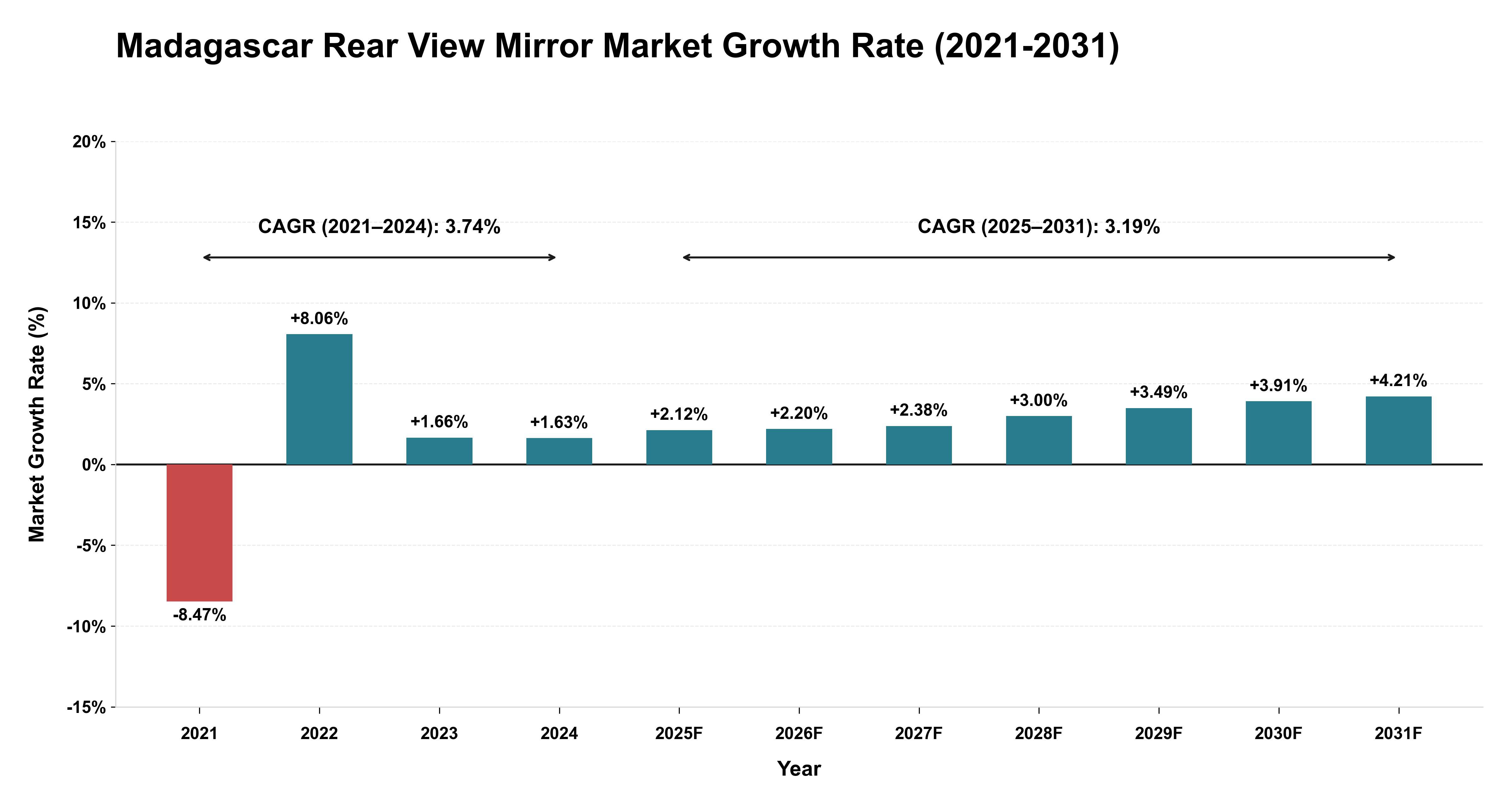 Madagascar Rear View Mirror Market Growth Rate Analysis (2021-2031)