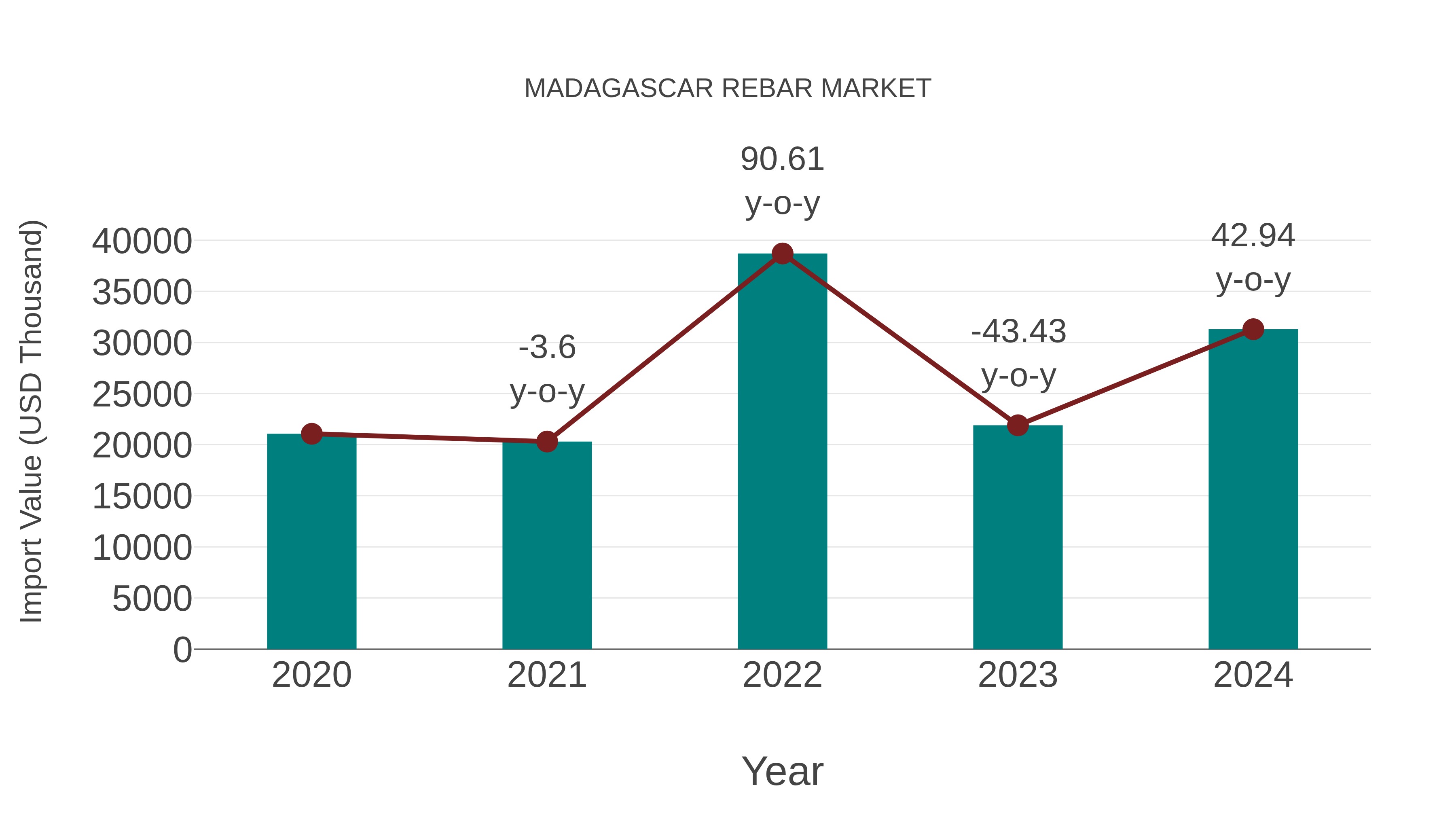  Madagascar Rebar Market: Import Trend Analysis