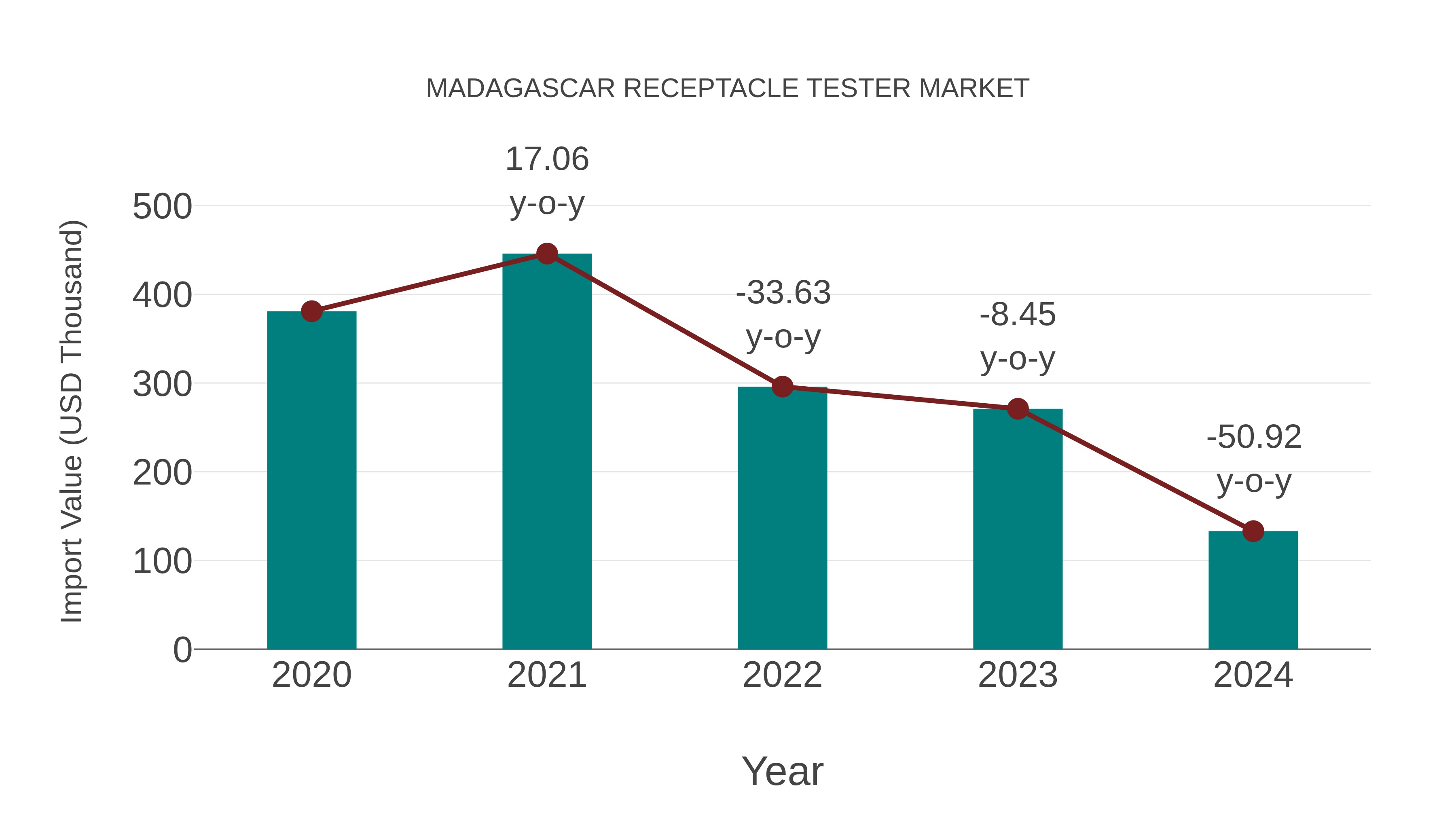 Madagascar Receptacle Tester Market: Import Trend Analysis