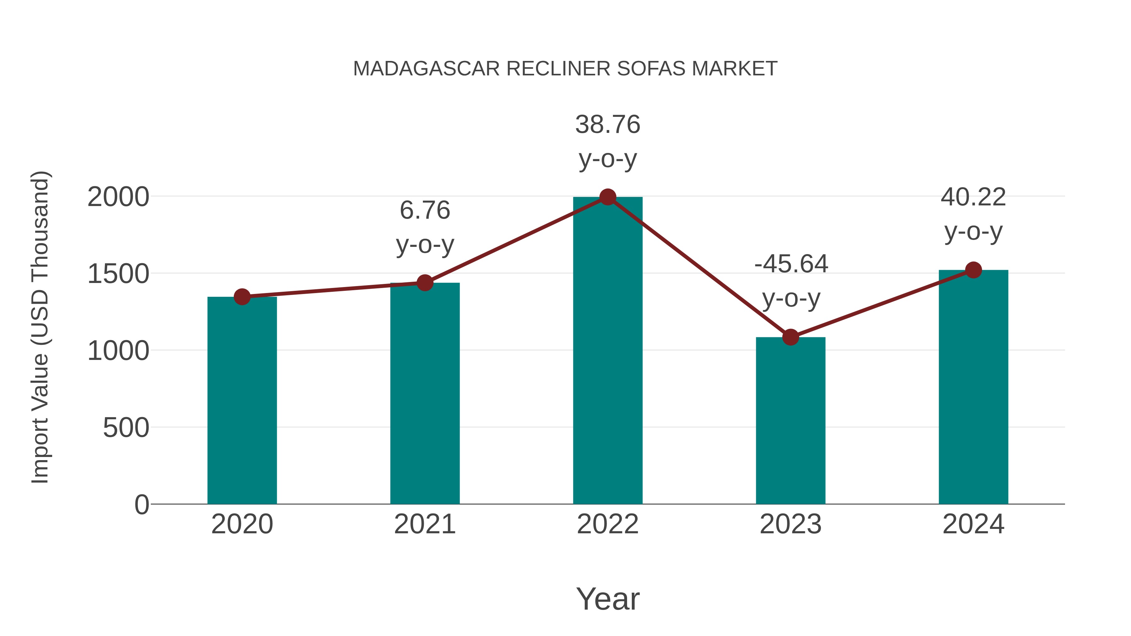  Madagascar Recliner Sofas Market: Import Trend Analysis