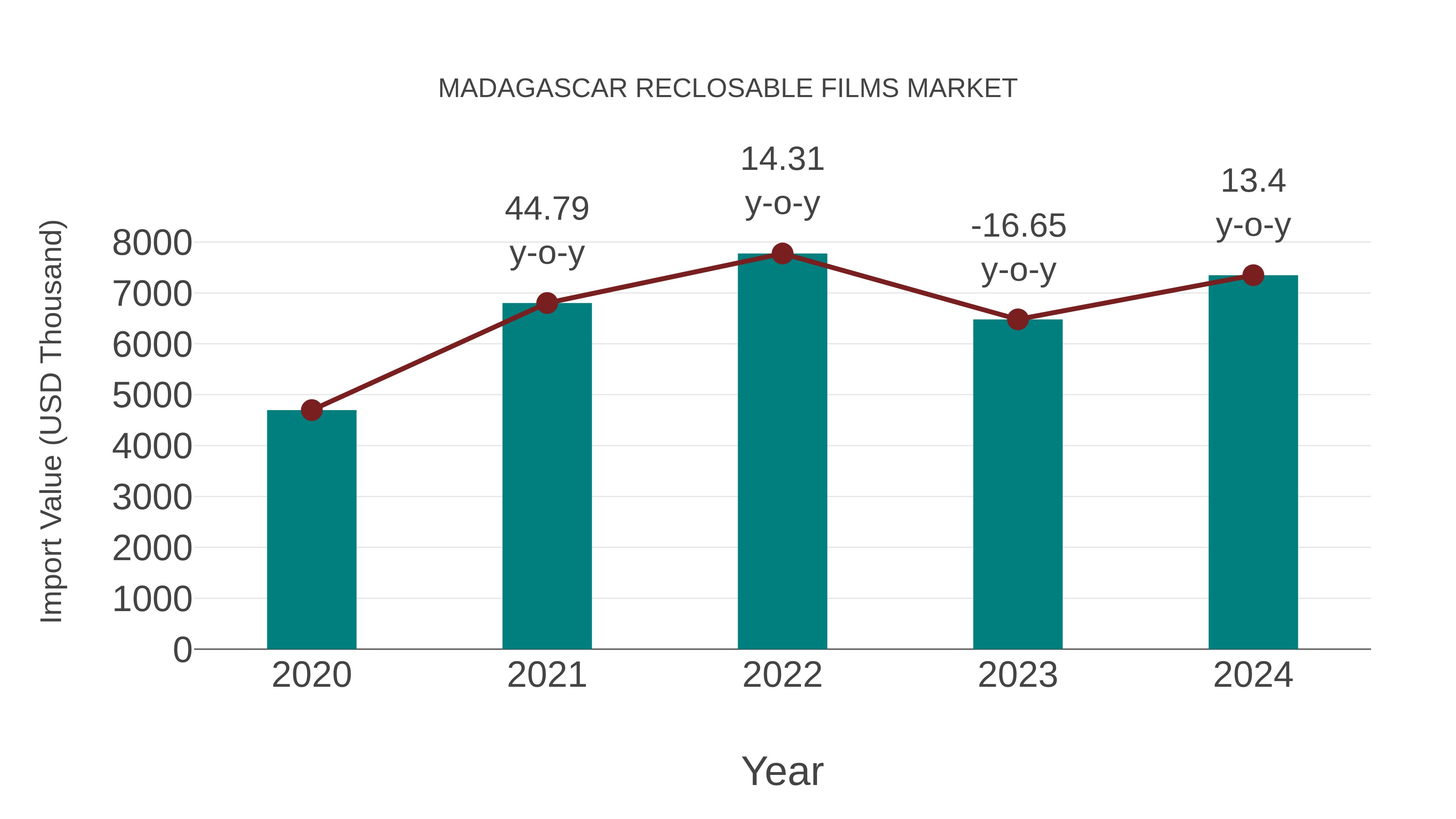  Madagascar Reclosable Films Market: Import Trend Analysis