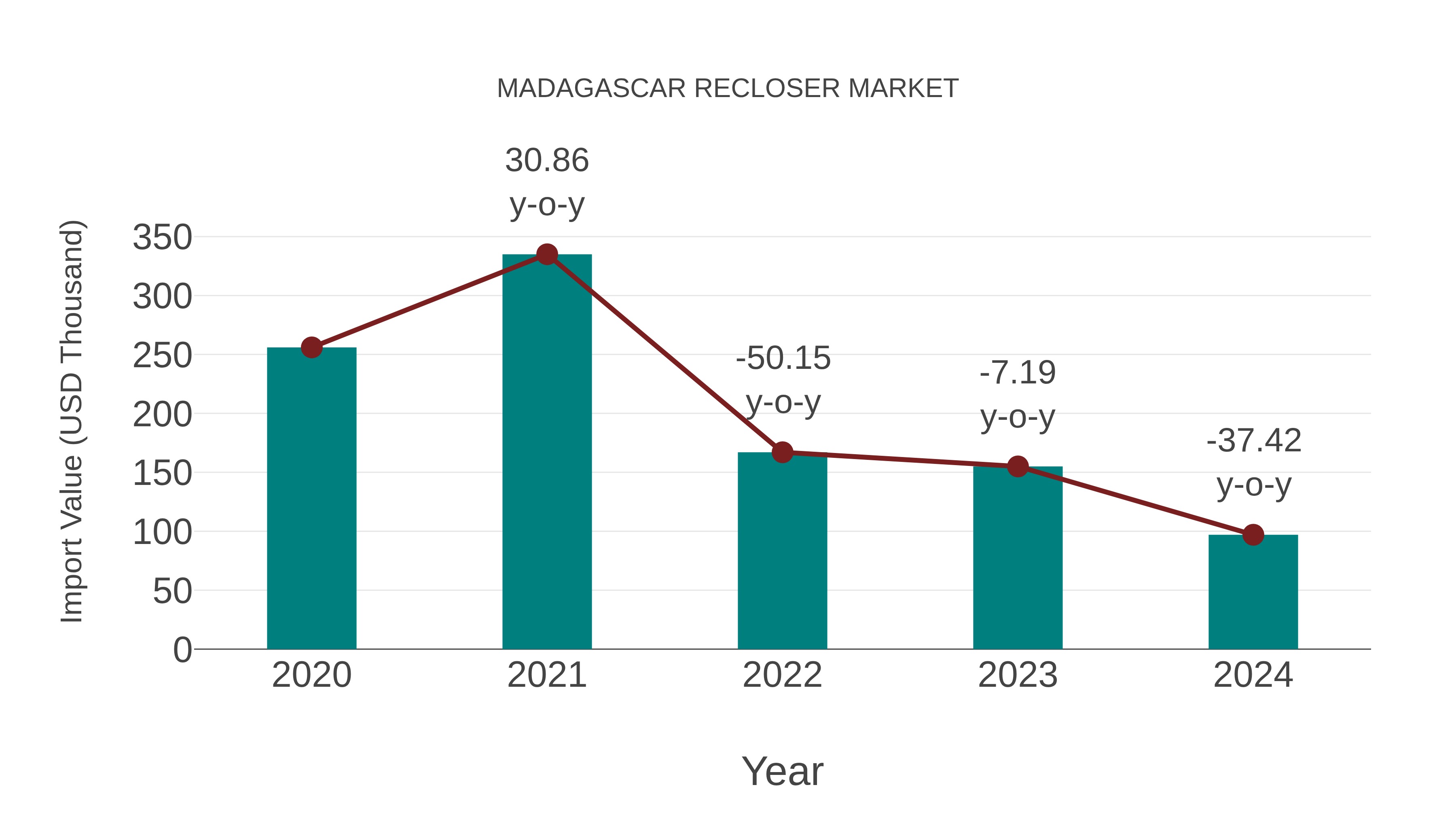  Madagascar Recloser Market: Import Trend Analysis