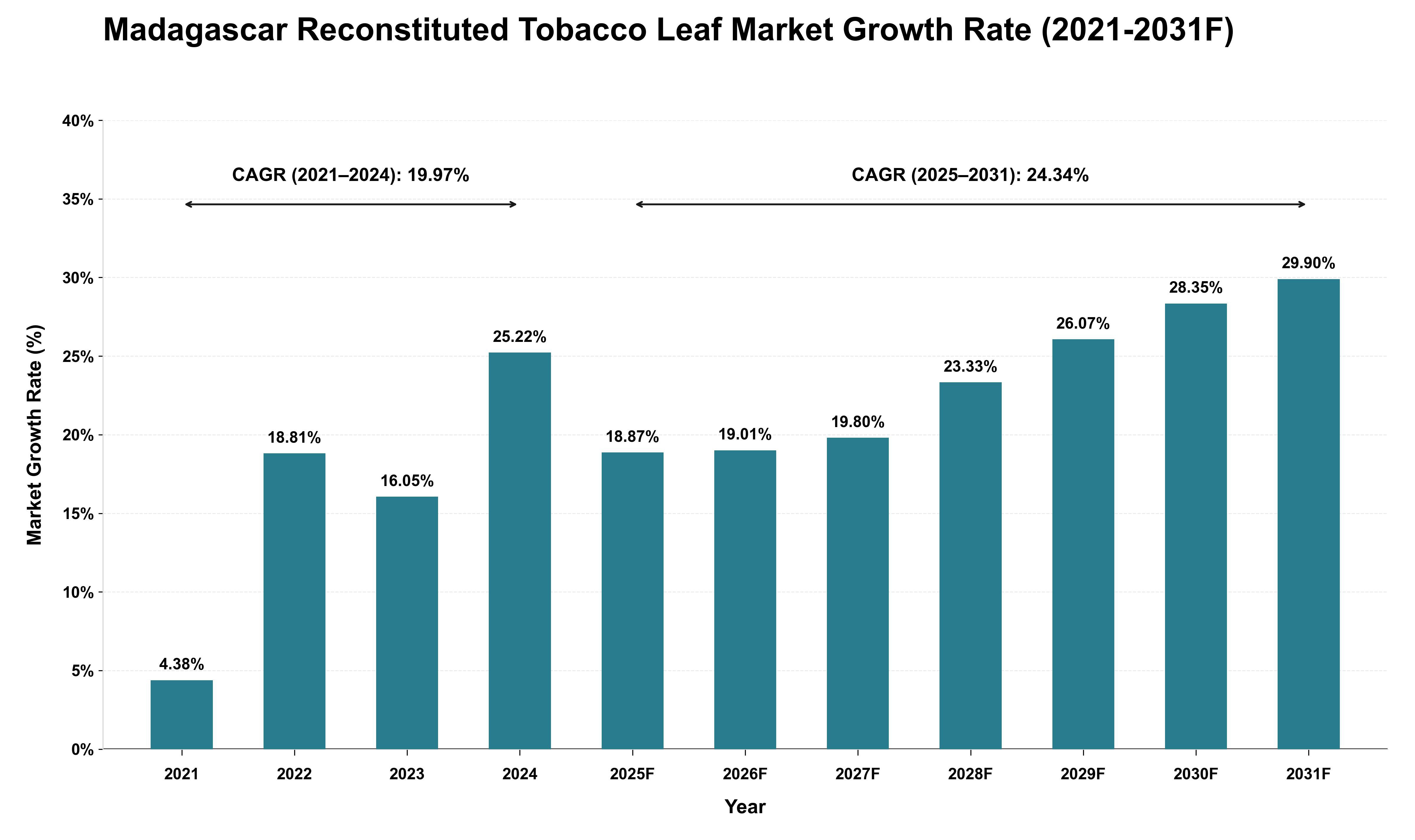 Madagascar Reconstituted Tobacco Leaf Market Growth Rate Analysis (2021 - 2031)