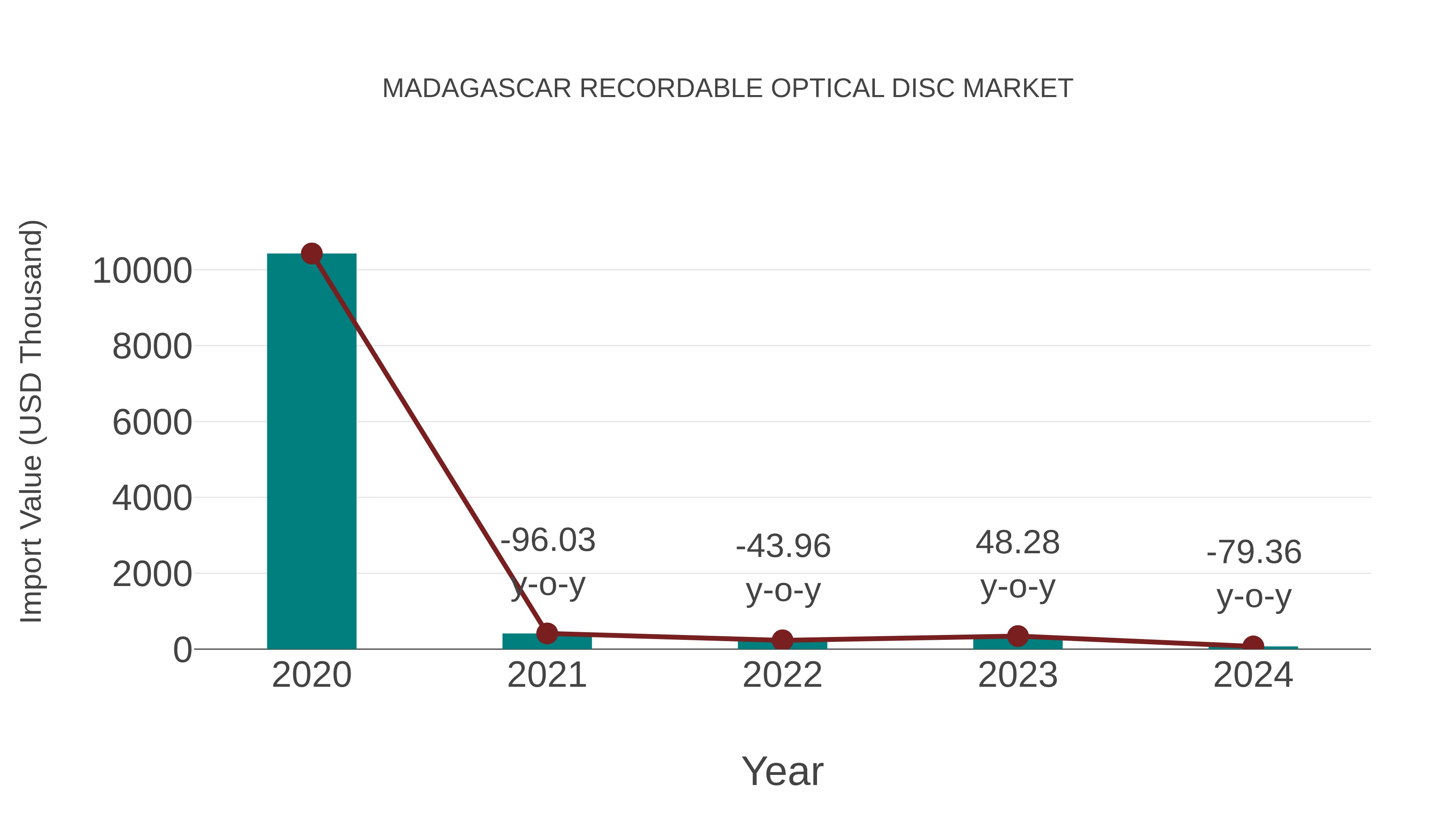  Madagascar Recordable Optical Disc Market: Import Trend Analysis