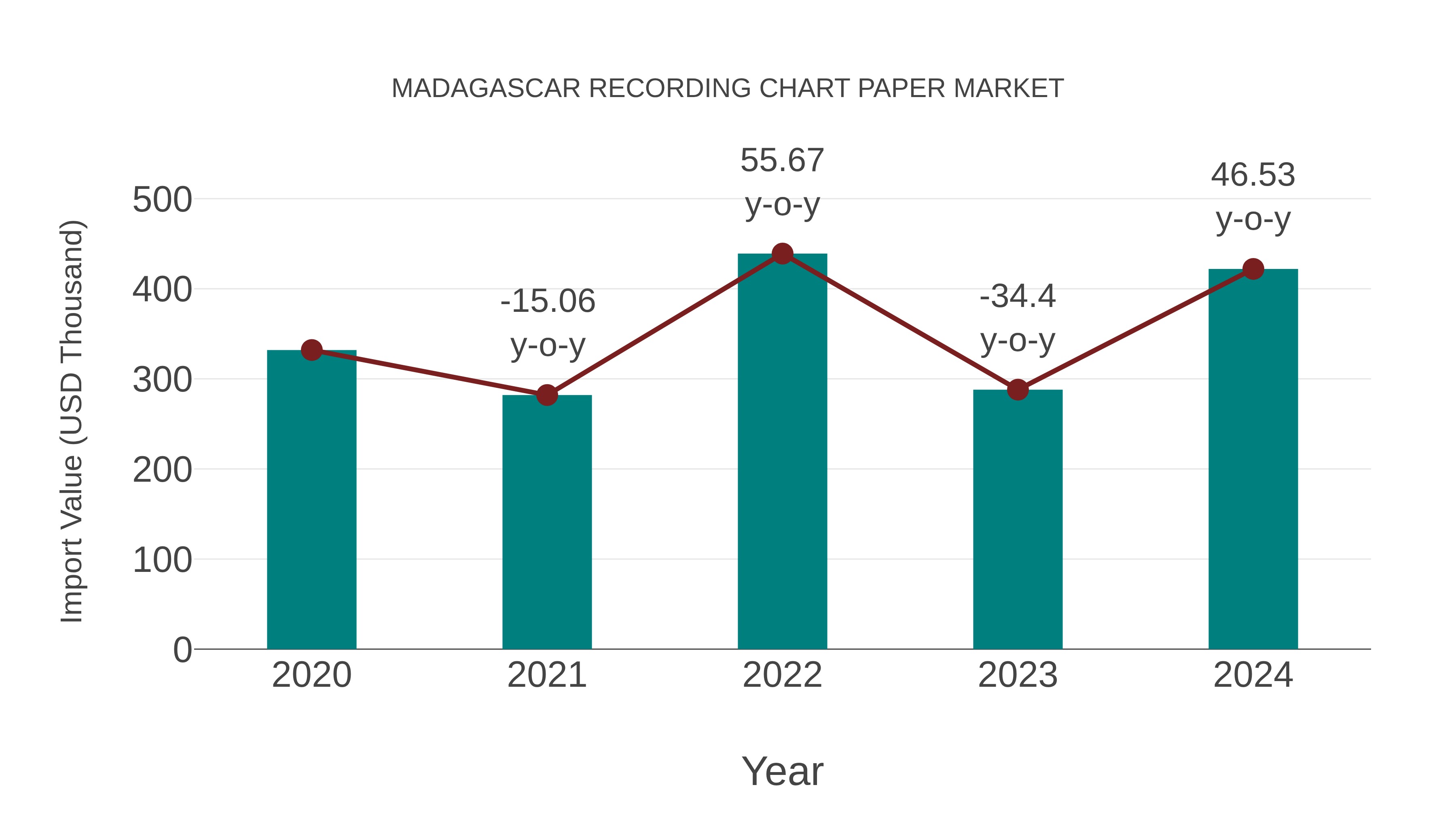  Madagascar Recording Chart Paper Market: Import Trend Analysis