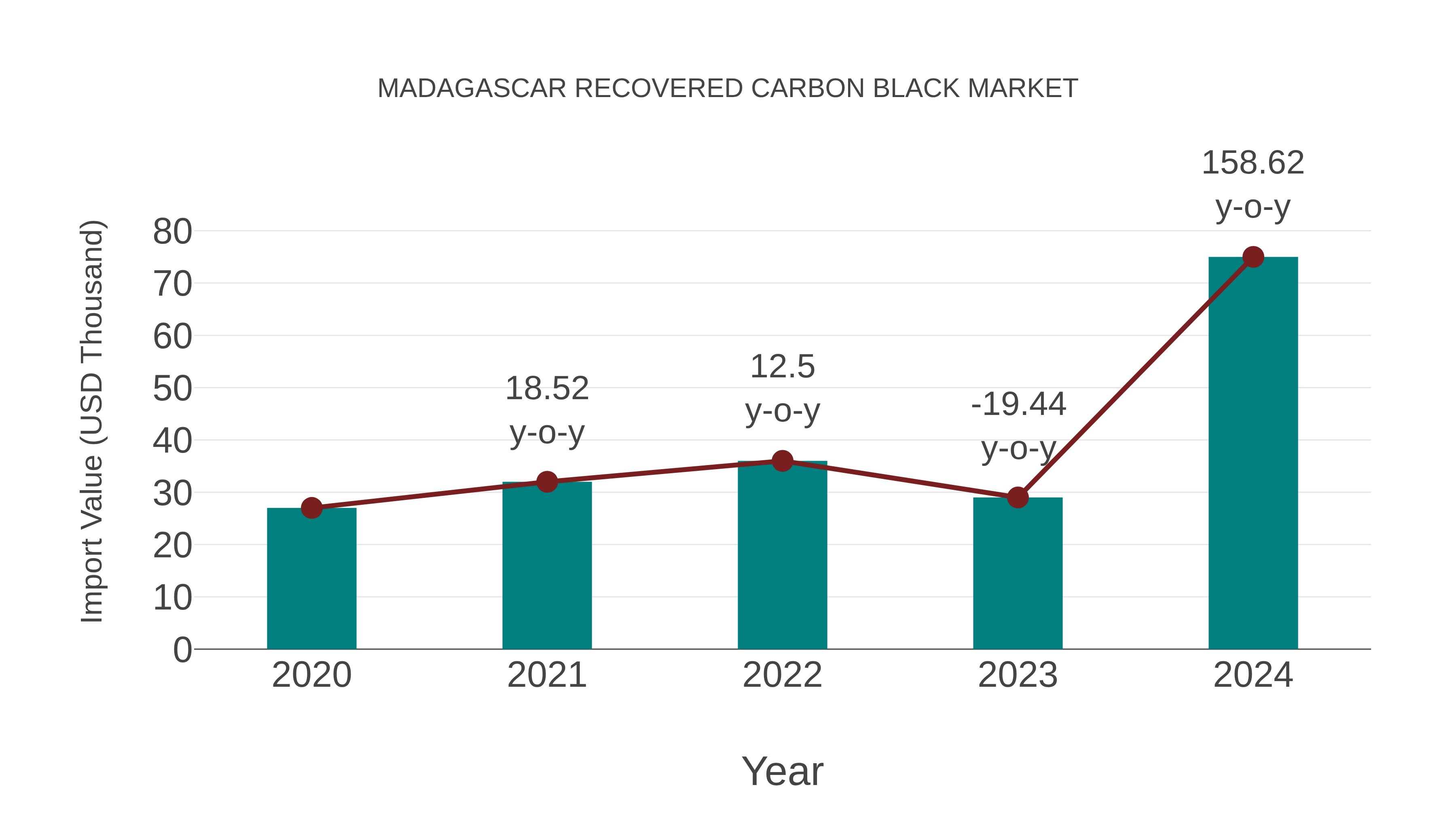  Madagascar Recovered Carbon Black Market: Import Trend Analysis