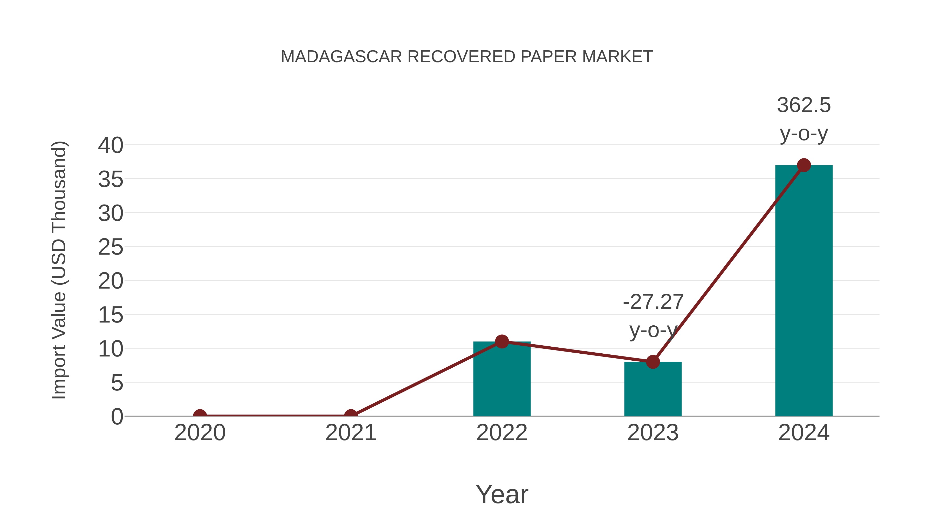  Madagascar Recovered Paper Market: Import Trend Analysis