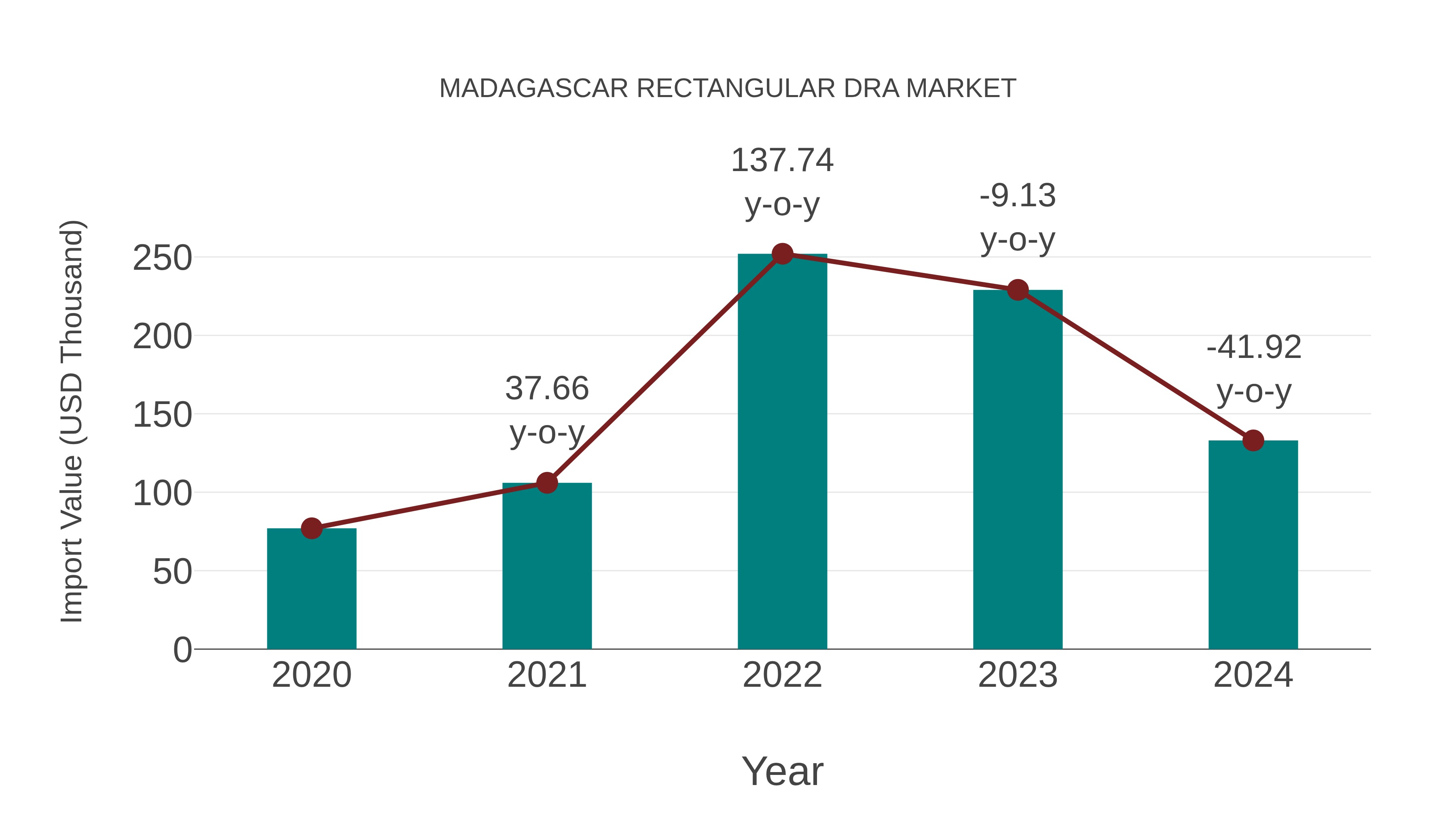  Madagascar Rectangular Dra Market: Import Trend Analysis