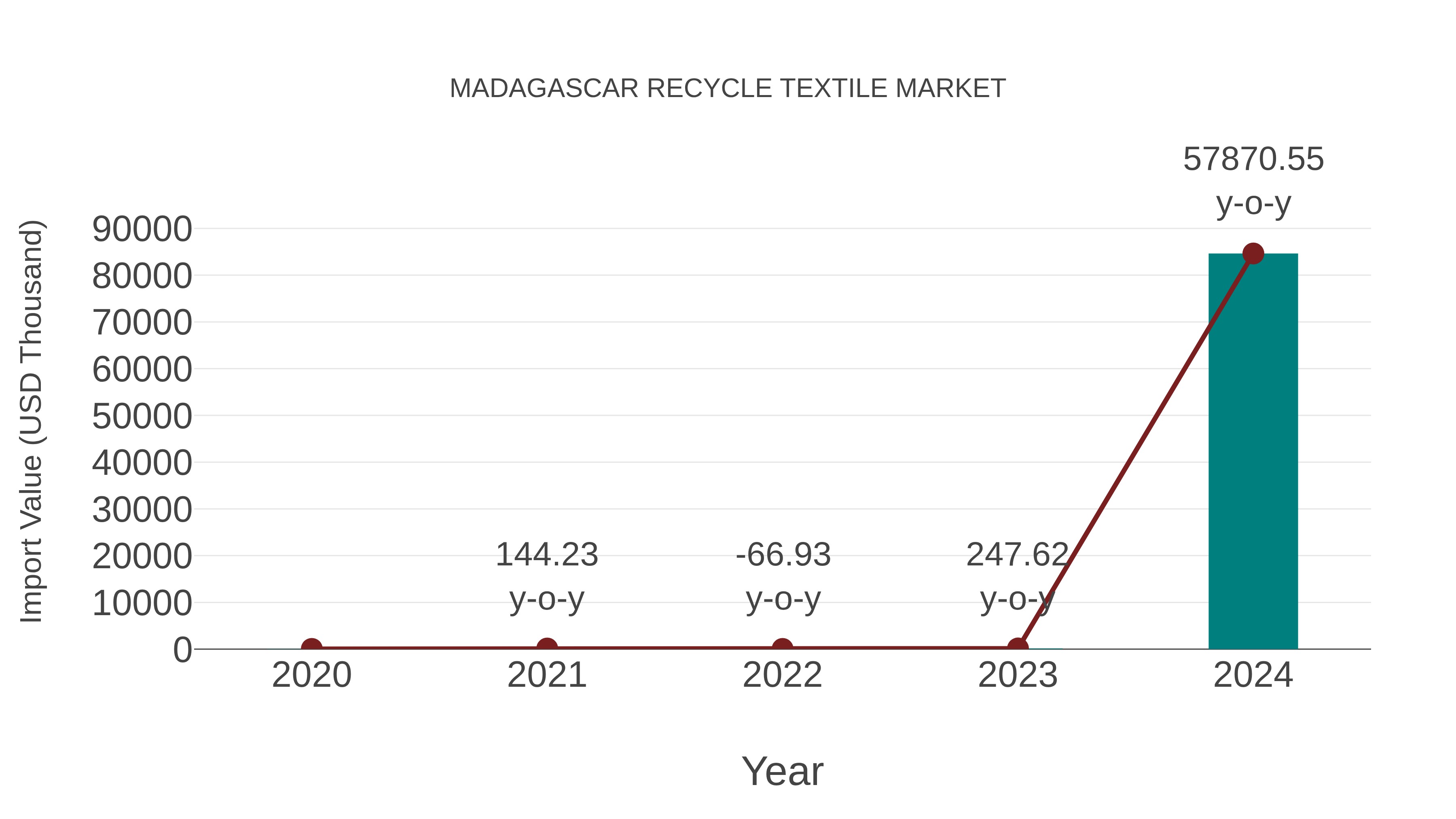 Madagascar Recycle Textile Market: Import Trend Analysis