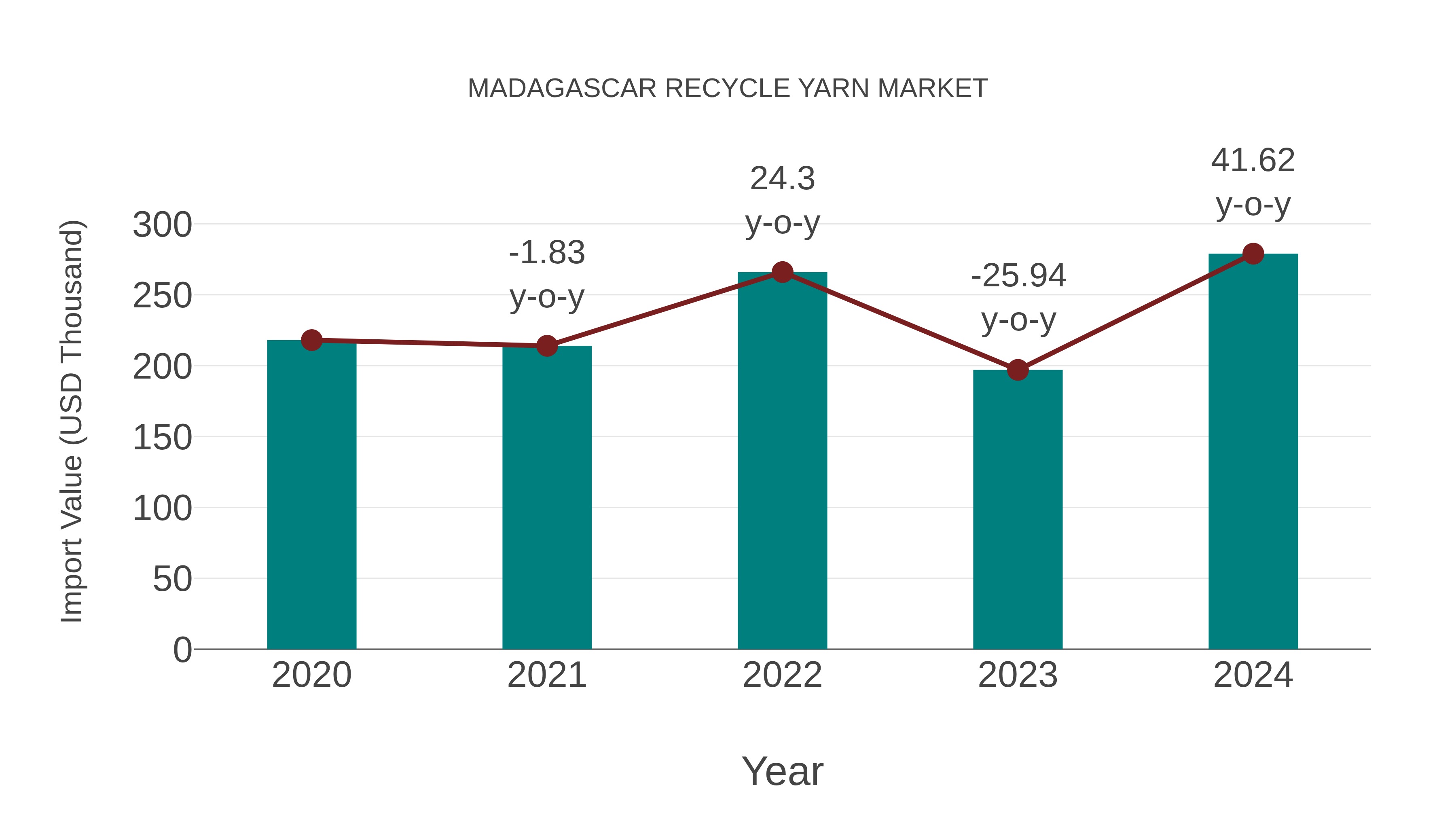 Madagascar Recycle Yarn Market: Import Trend Analysis
