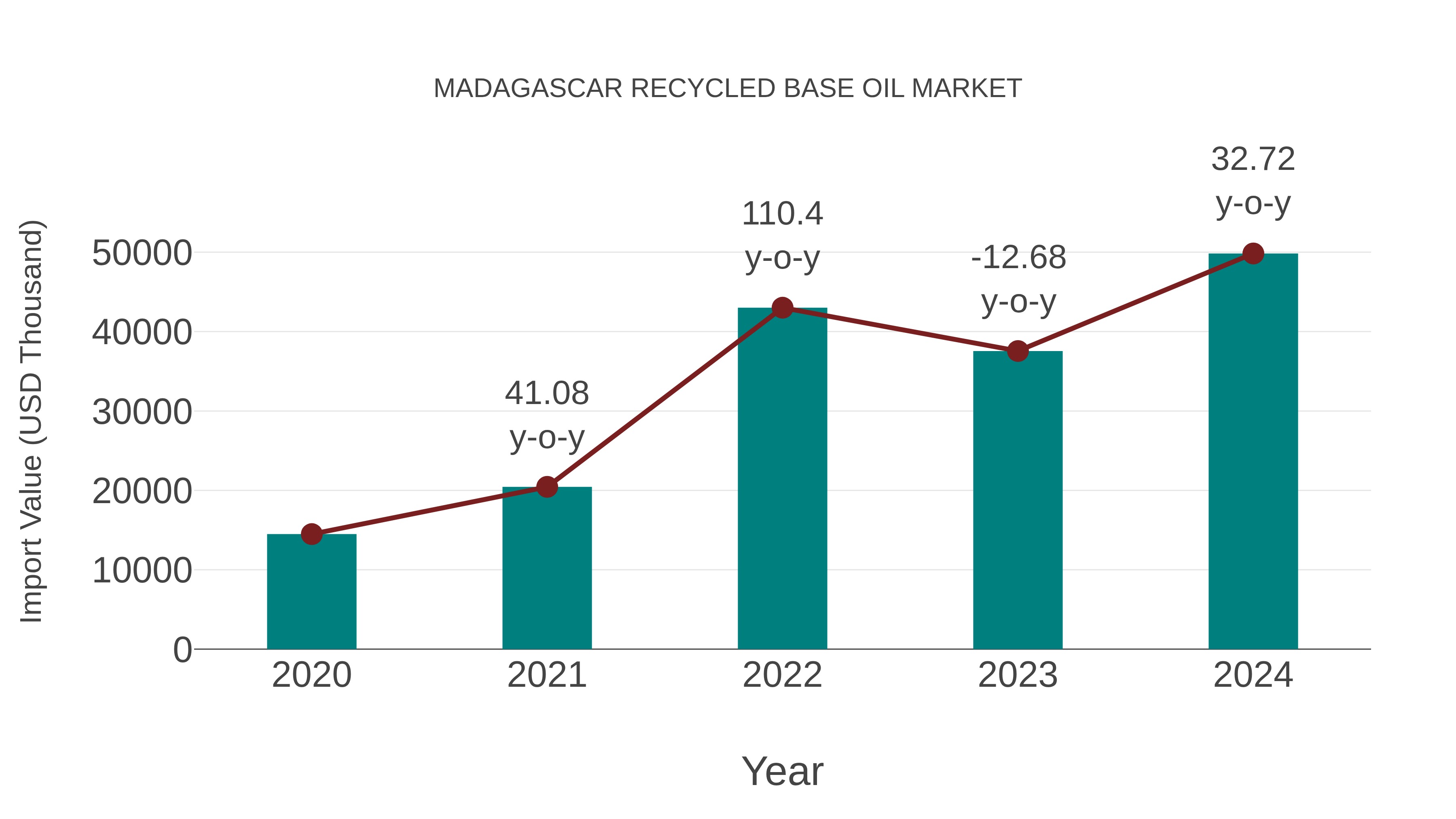  Madagascar Recycled Base Oil Market: Import Trend Analysis