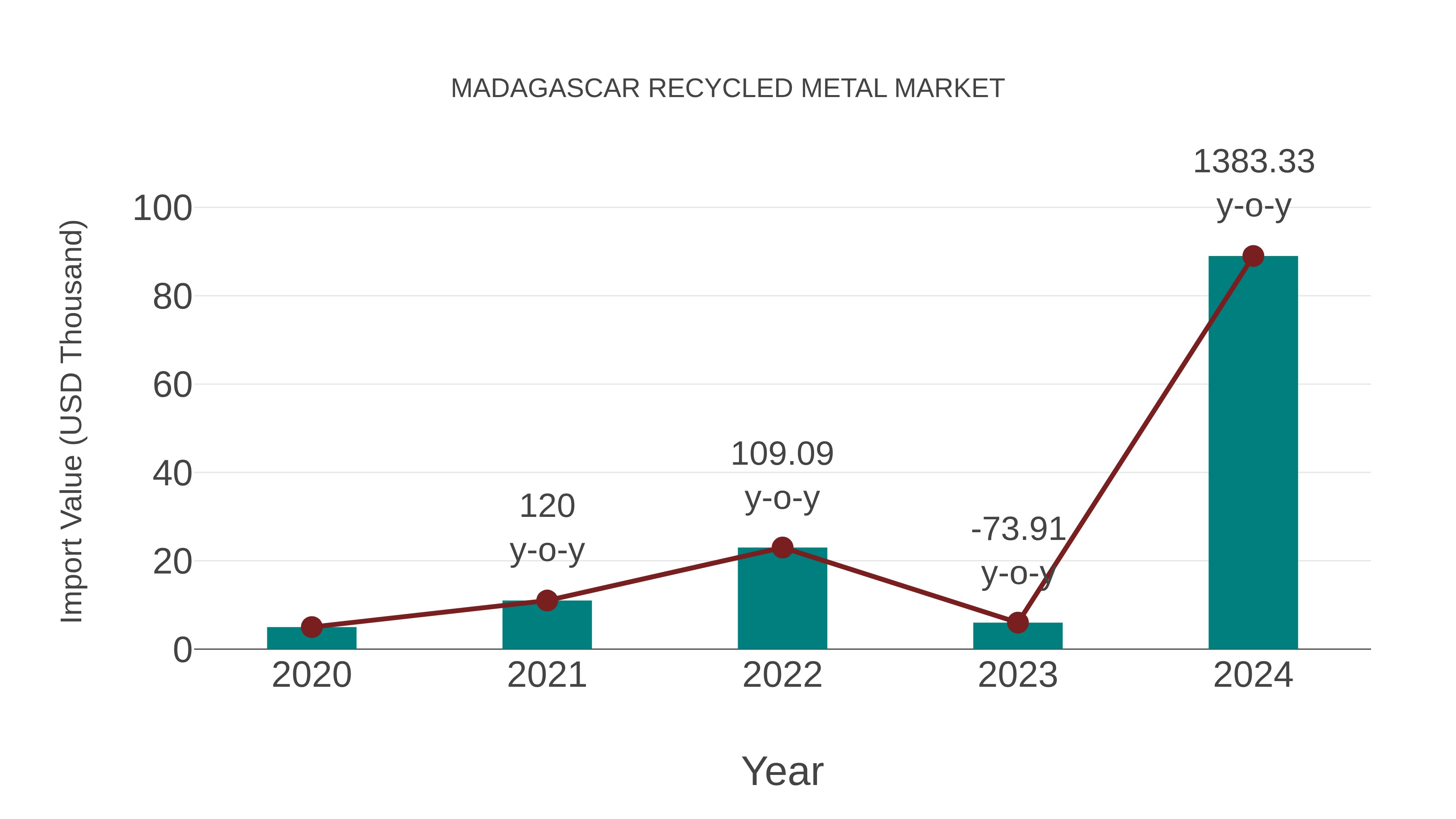  Madagascar Recycled Metal Market: Import Trend Analysis