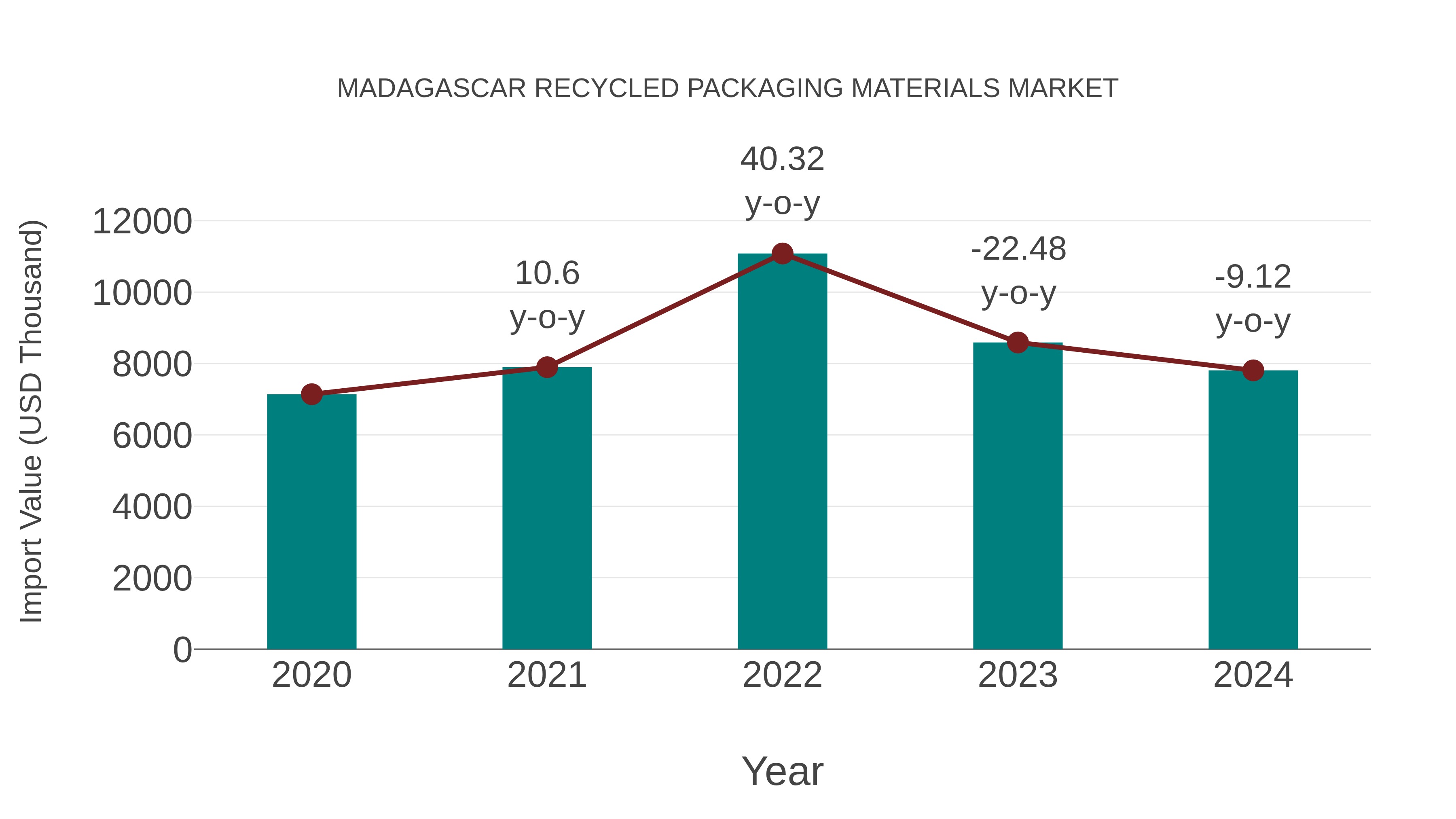  Madagascar Recycled Packaging Materials Market: Import Trend Analysis