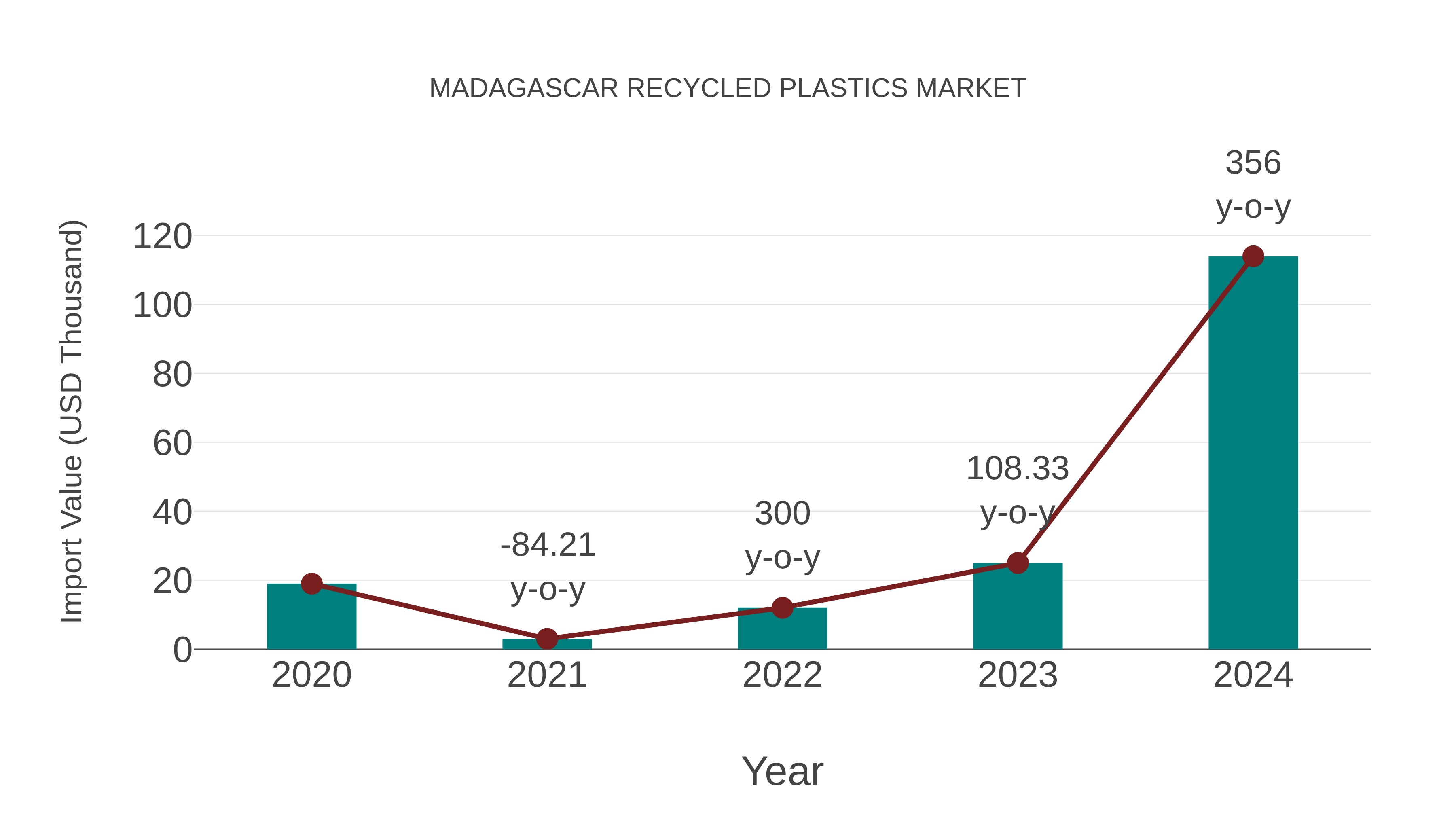  Madagascar Recycled Plastics Market: Import Trend Analysis