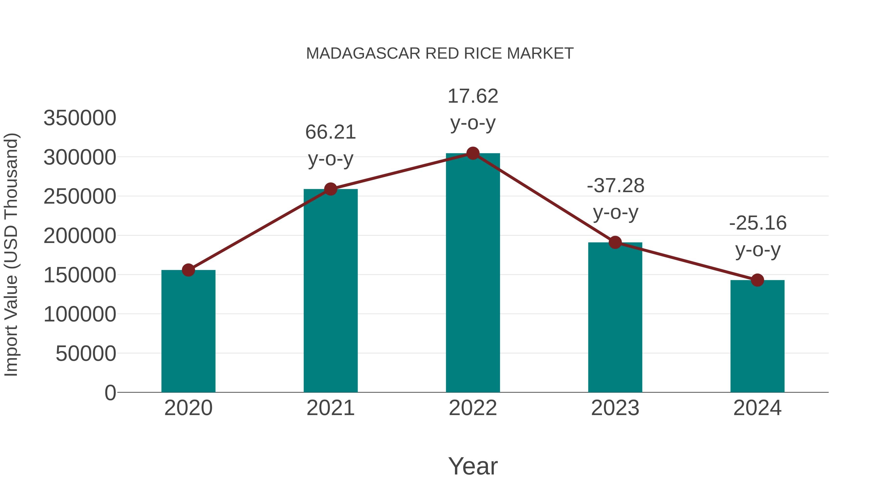  Madagascar Red Rice Market: Import Trend Analysis