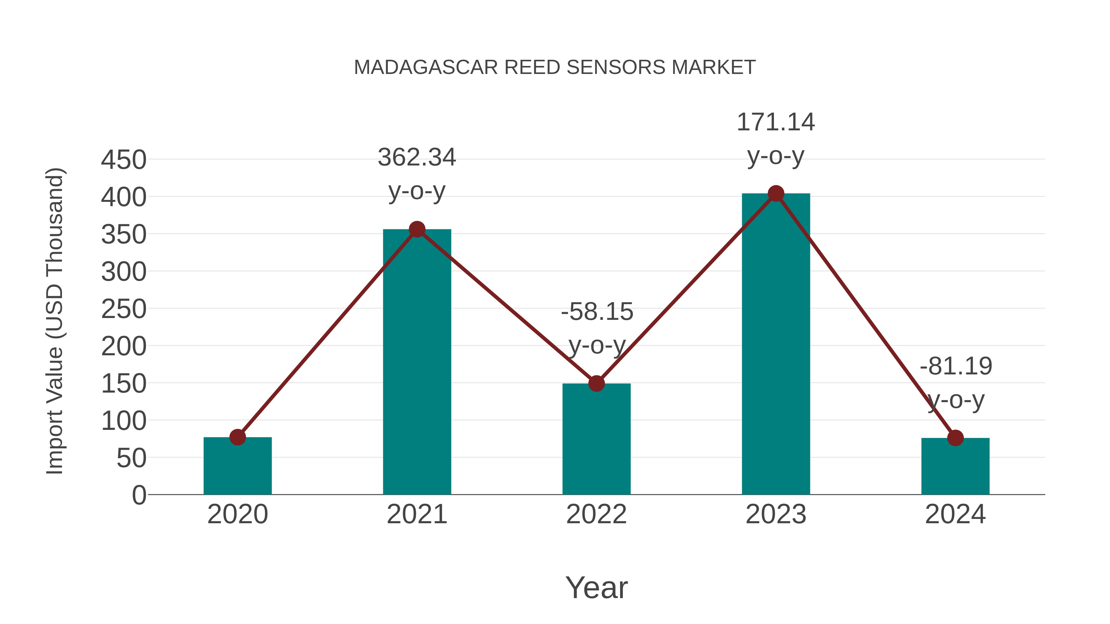  Madagascar Reed Sensors Market: Import Trend Analysis