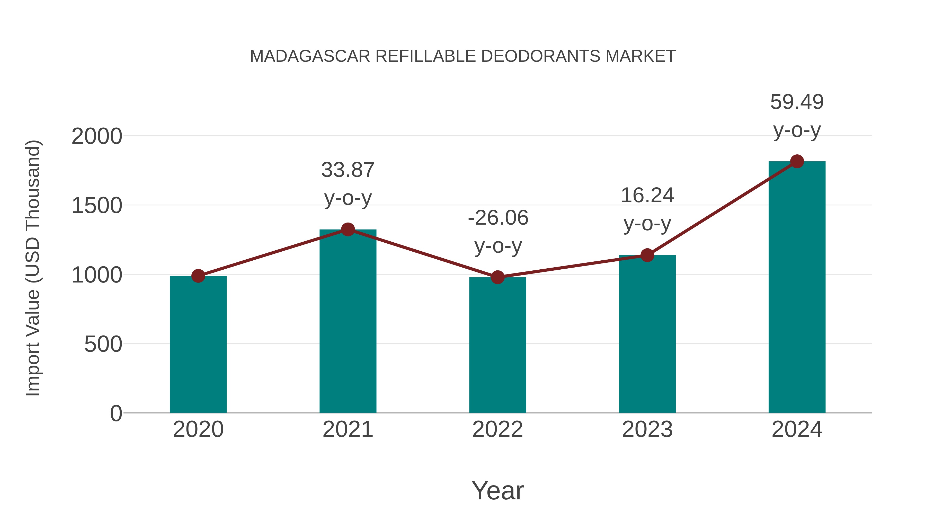  Madagascar Refillable Deodorants Market: Import Trend Analysis