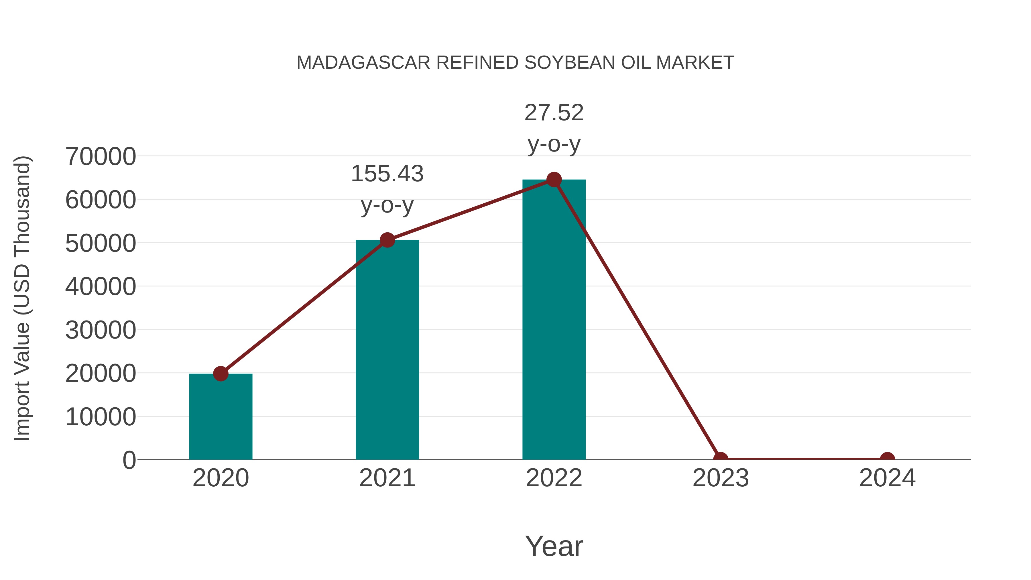  Madagascar Refined Soybean Oil Market: Import Trend Analysis