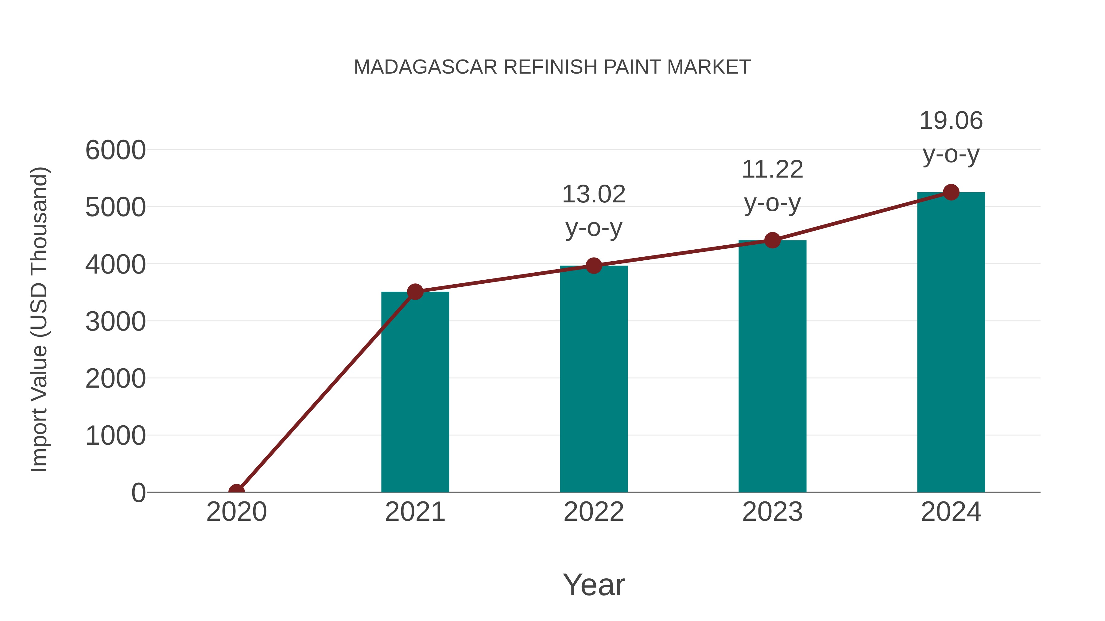  Madagascar Refinish Paint Market: Import Trend Analysis