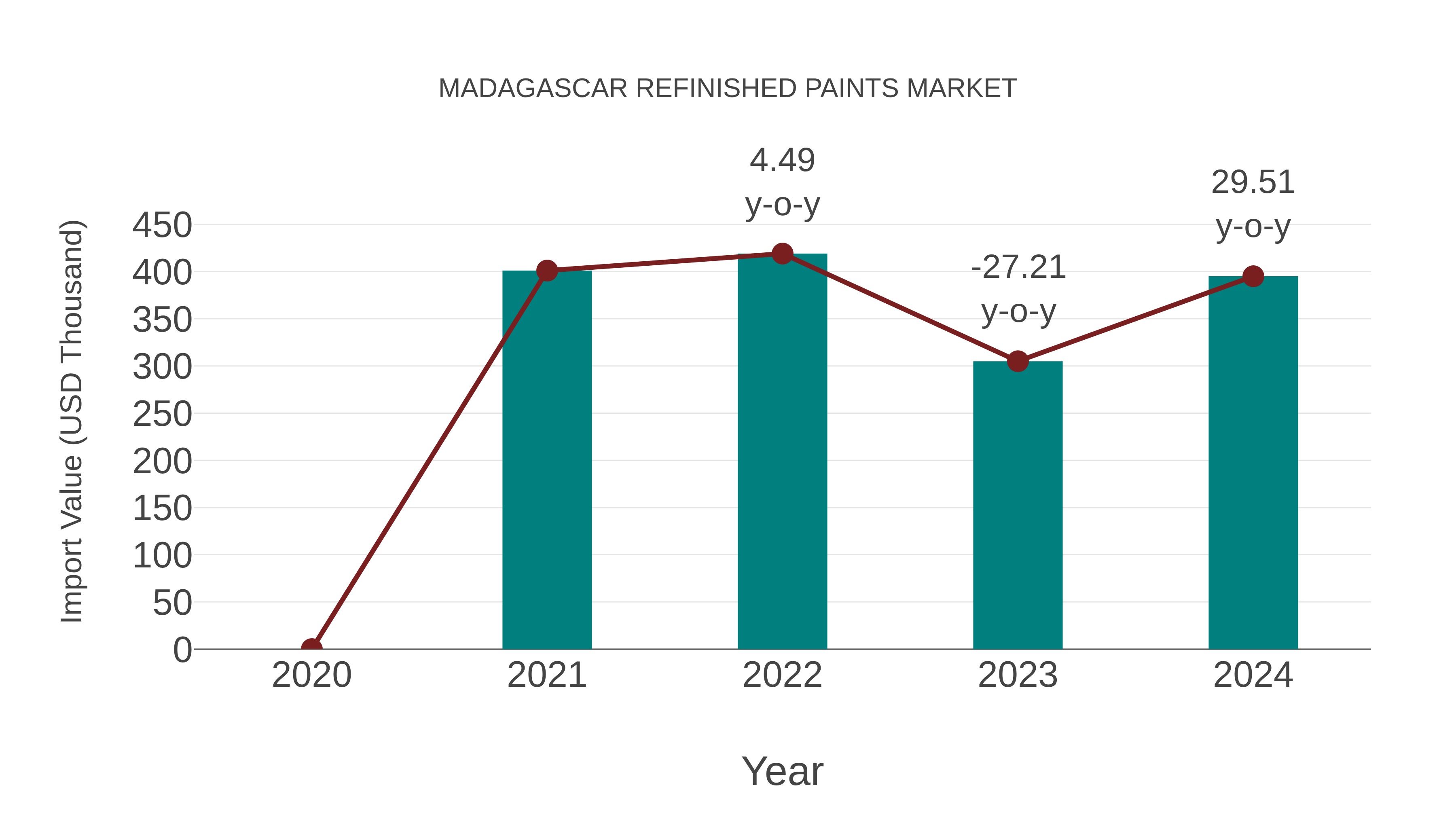  Madagascar Refinished Paints Market: Import Trend Analysis