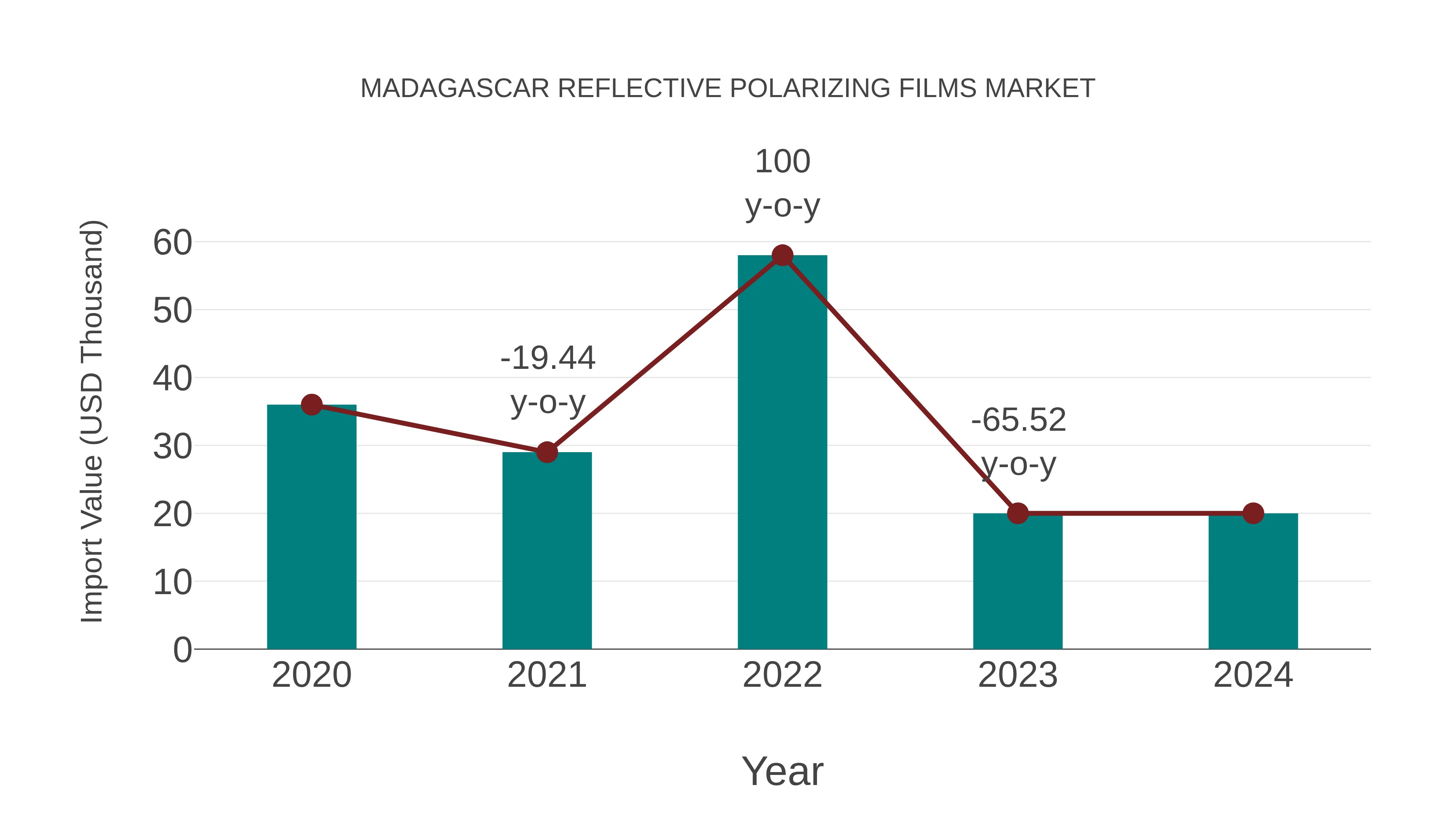  Madagascar Reflective Polarizing Films Market: Import Trend Analysis