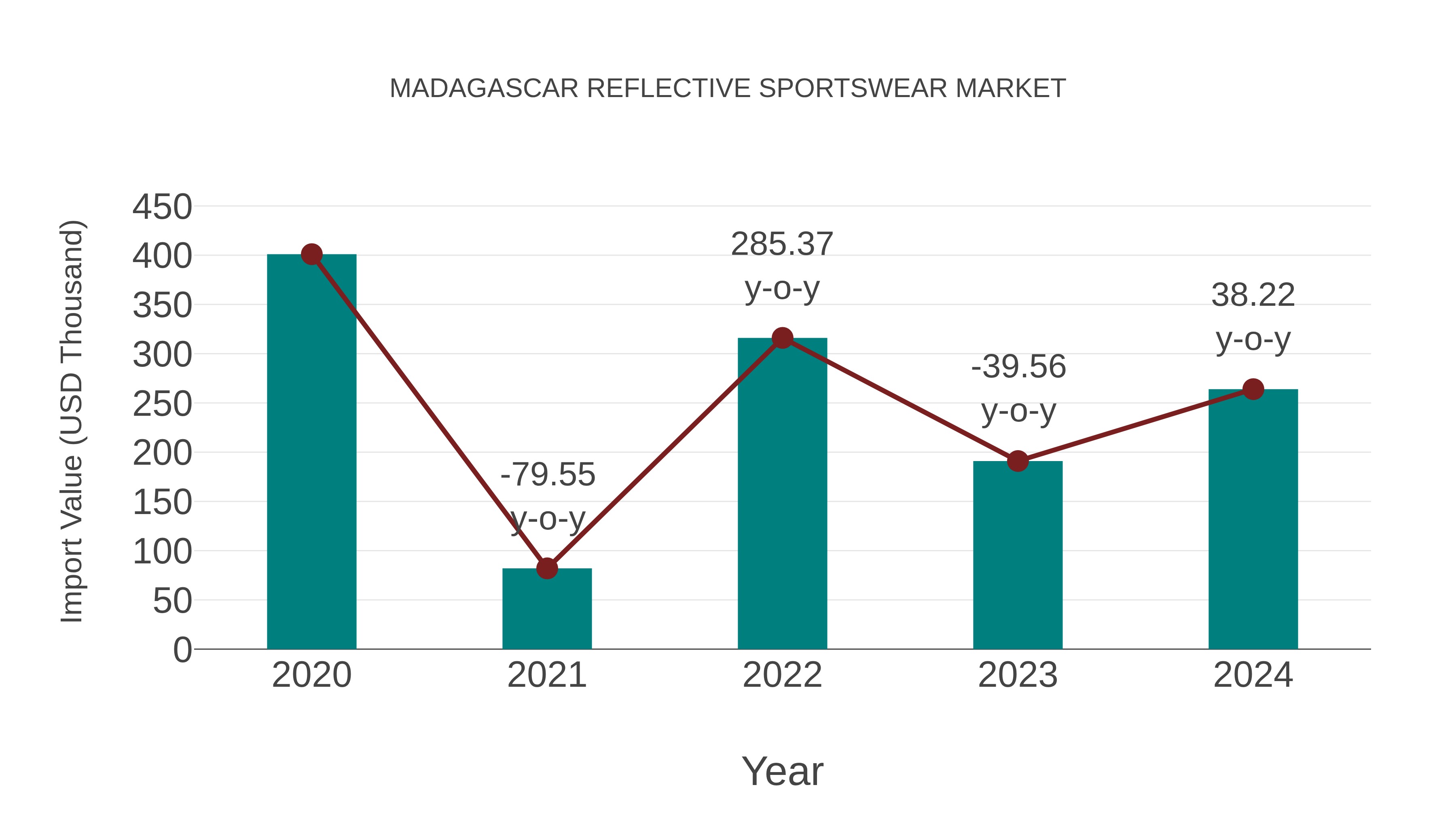 Madagascar Reflective Sportswear Market: Import Trend Analysis