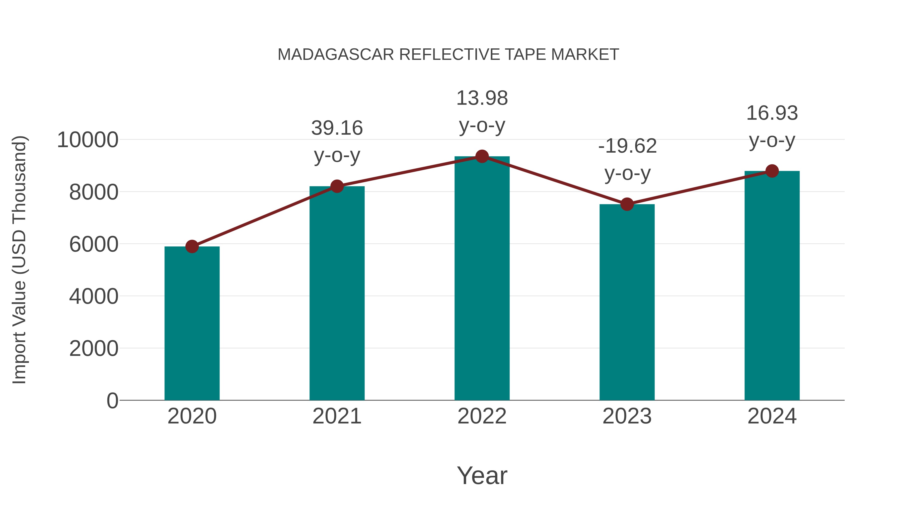 Madagascar Reflective Tape Market: Import Trend Analysis