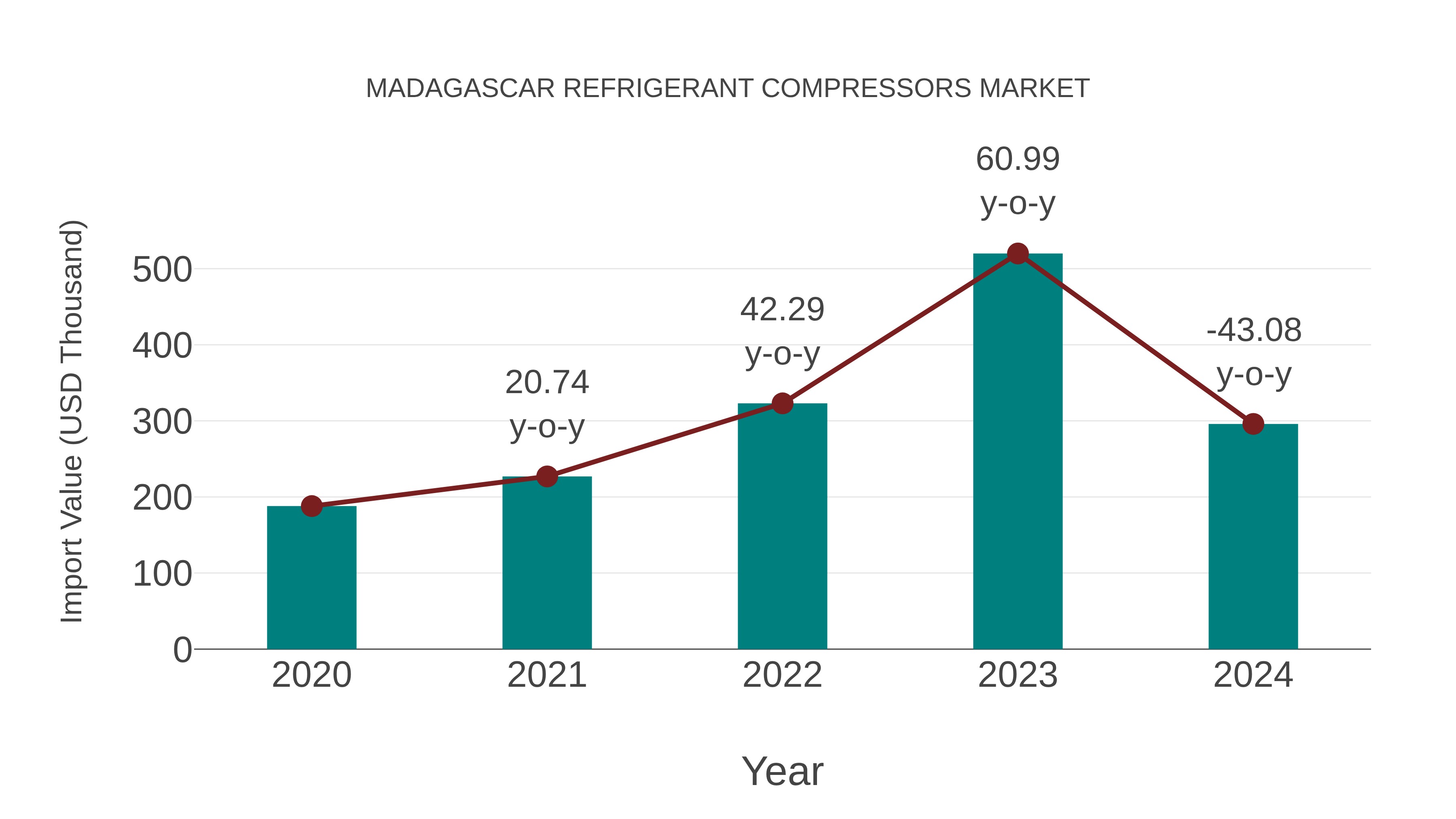  Madagascar Refrigerant Compressors Market: Import Trend Analysis