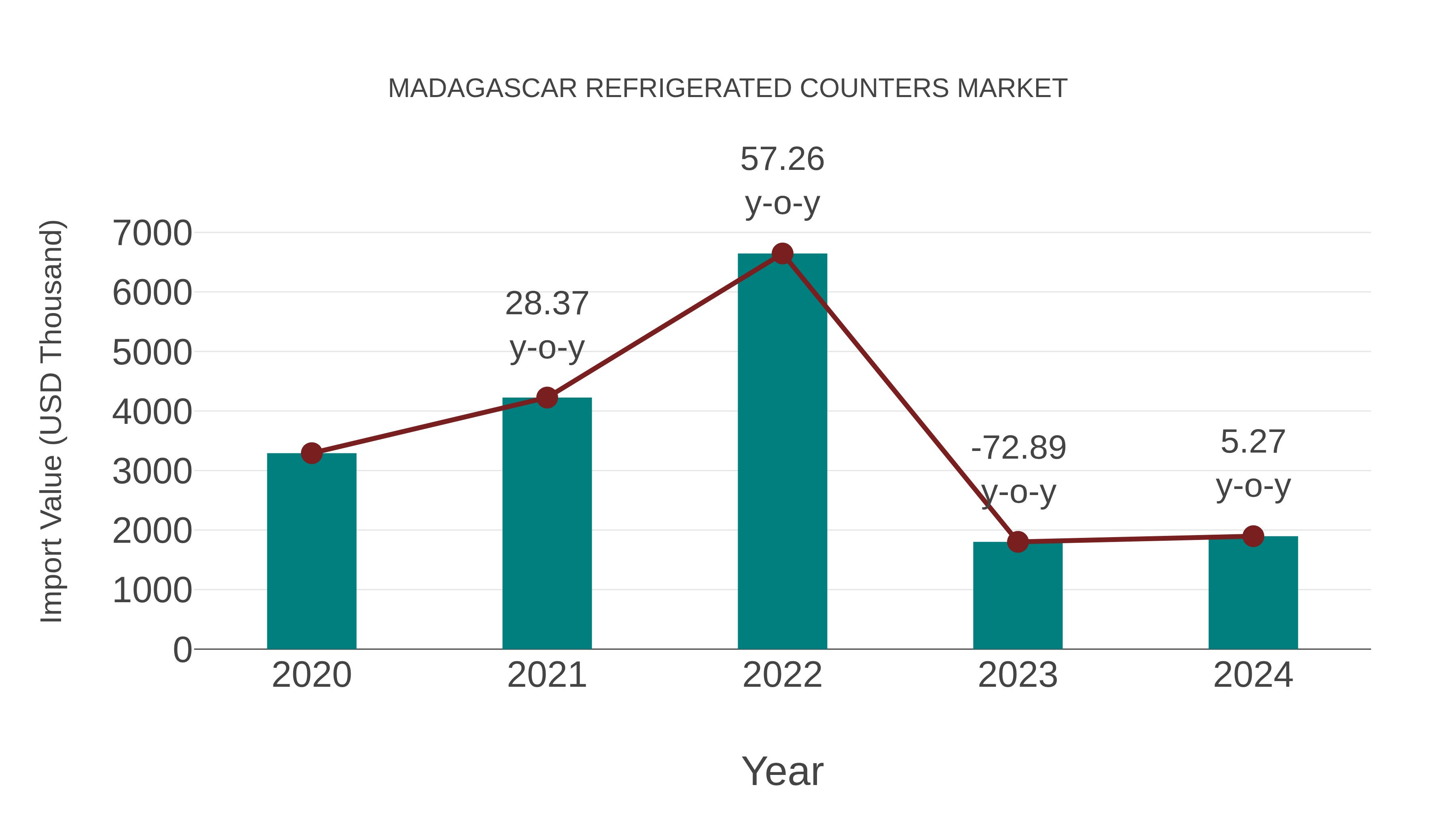  Madagascar Refrigerated Counters Market: Import Trend Analysis