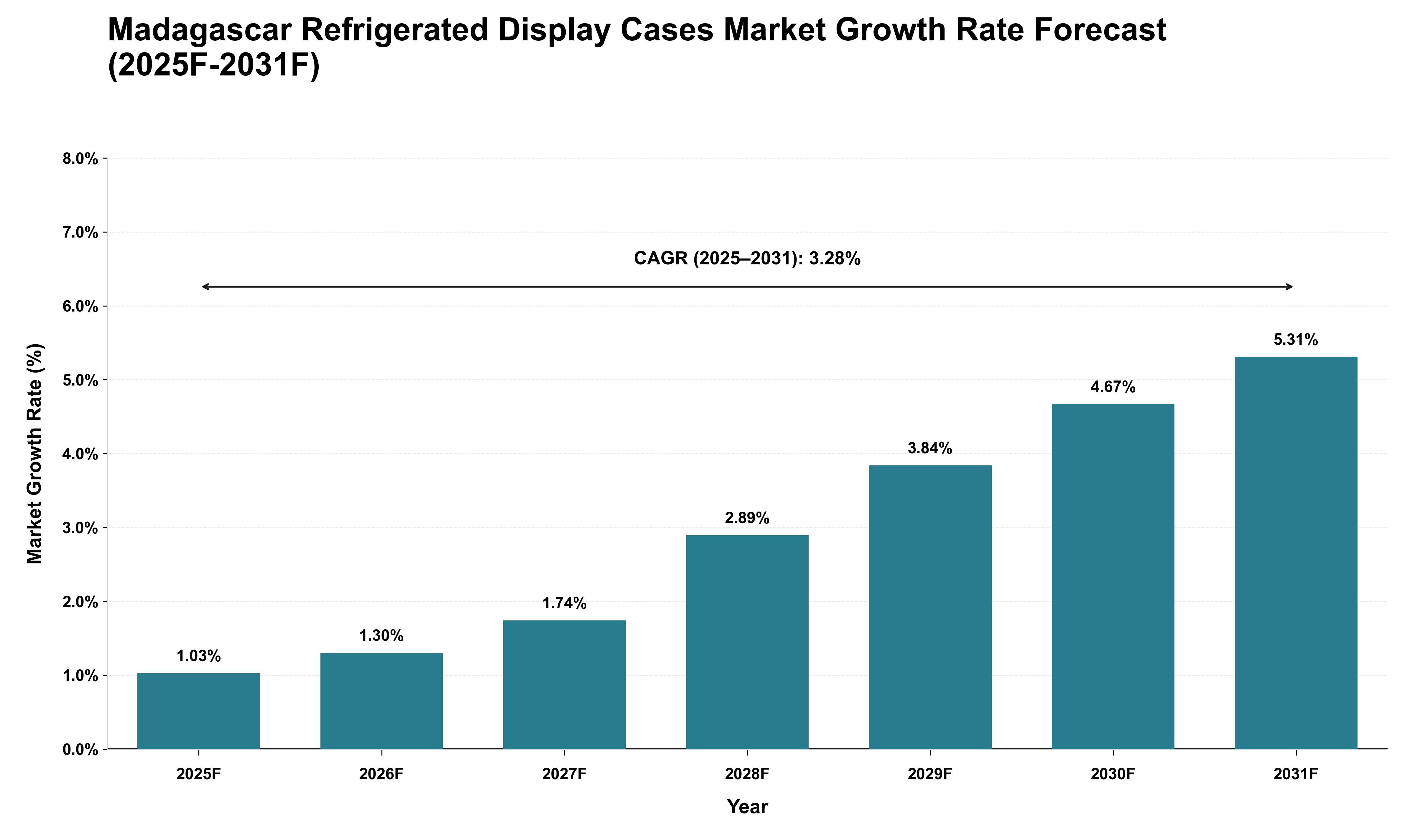 Madagascar Refrigerated Display Cases Market Growth Rate Analysis (2025 - 2031)