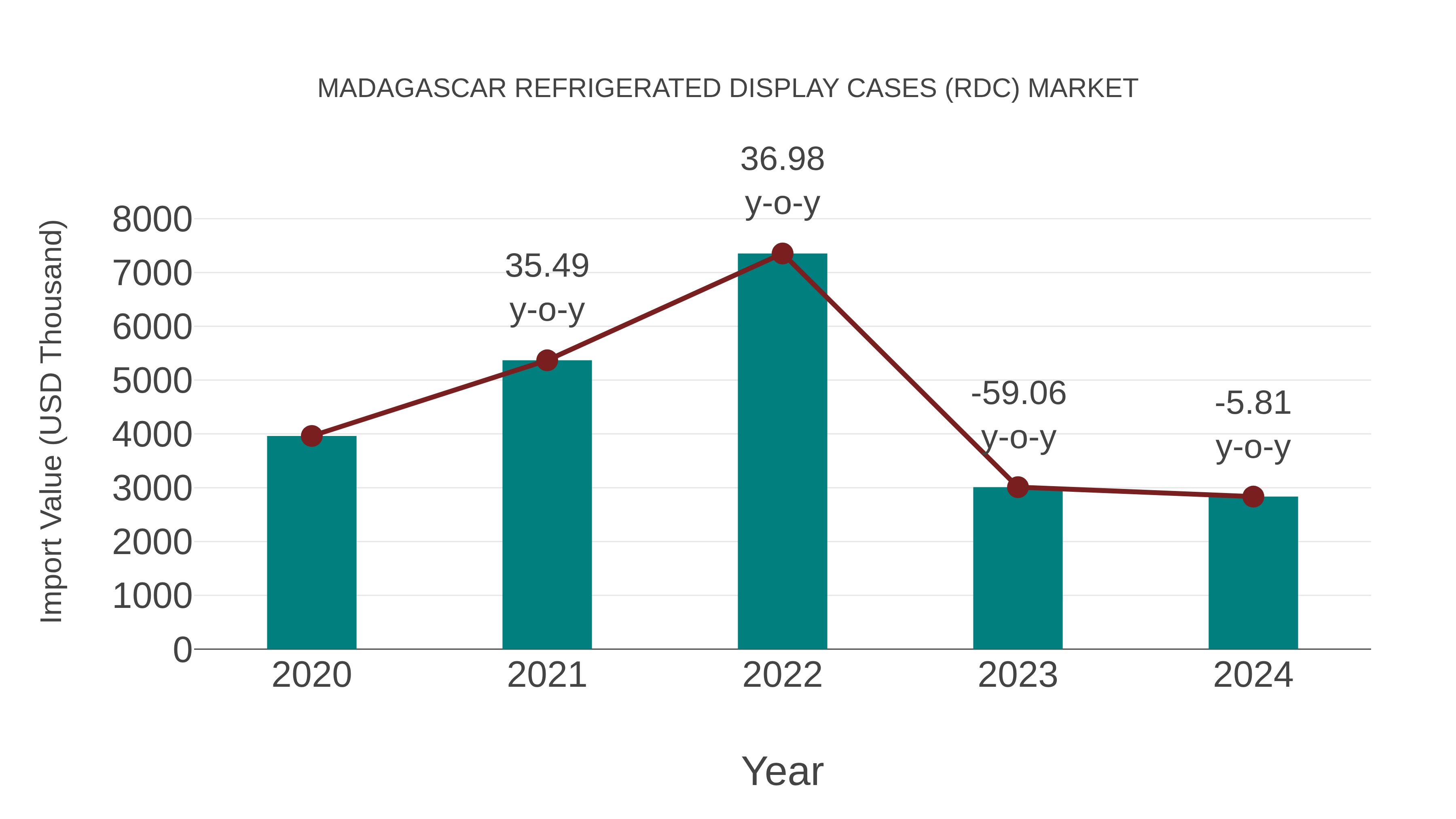 Madagascar Refrigerated Display Cases (Rdc) Market: Import Trend Analysis
