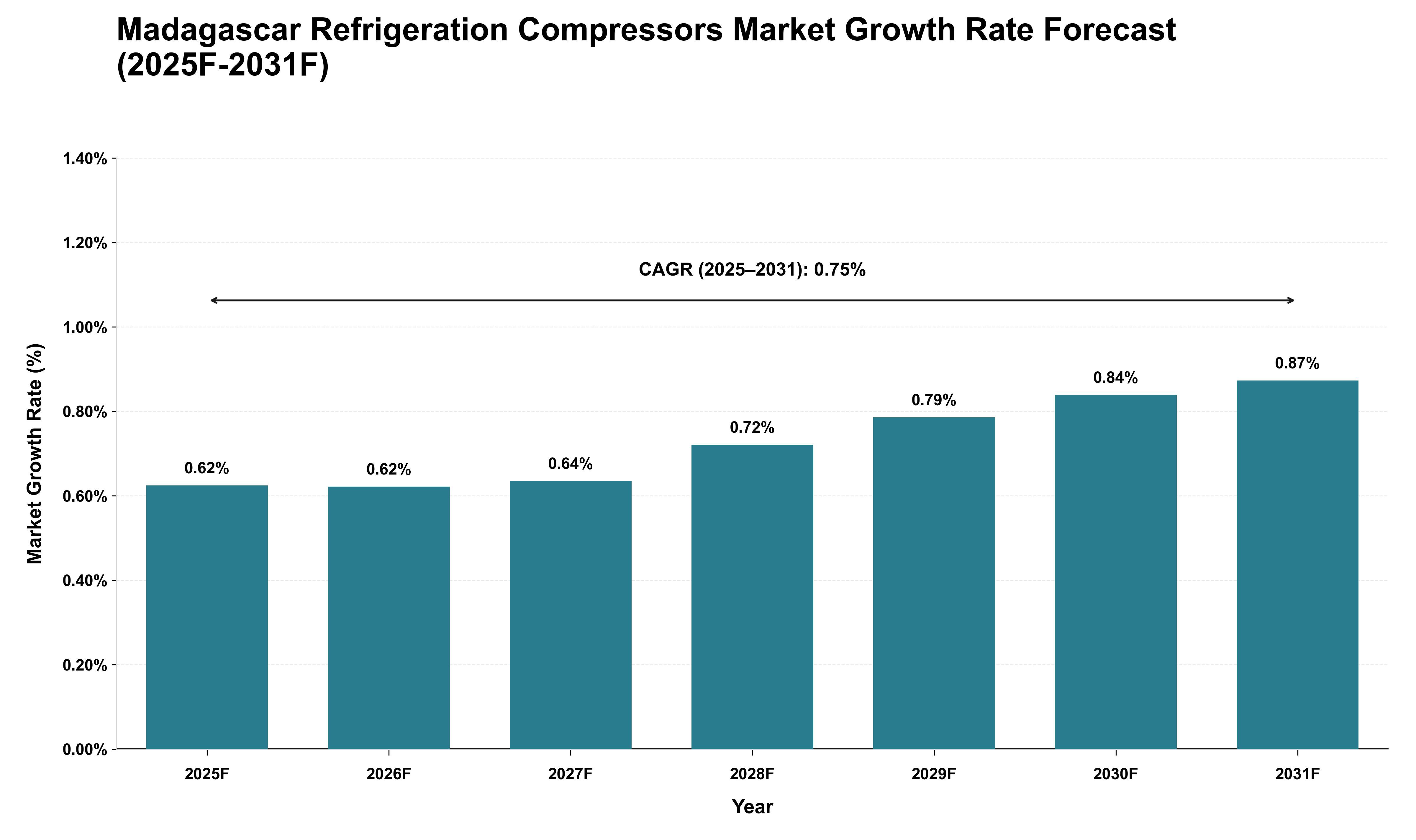 Madagascar Refrigeration Compressors Market Growth Rate Analysis (2025 - 2031)