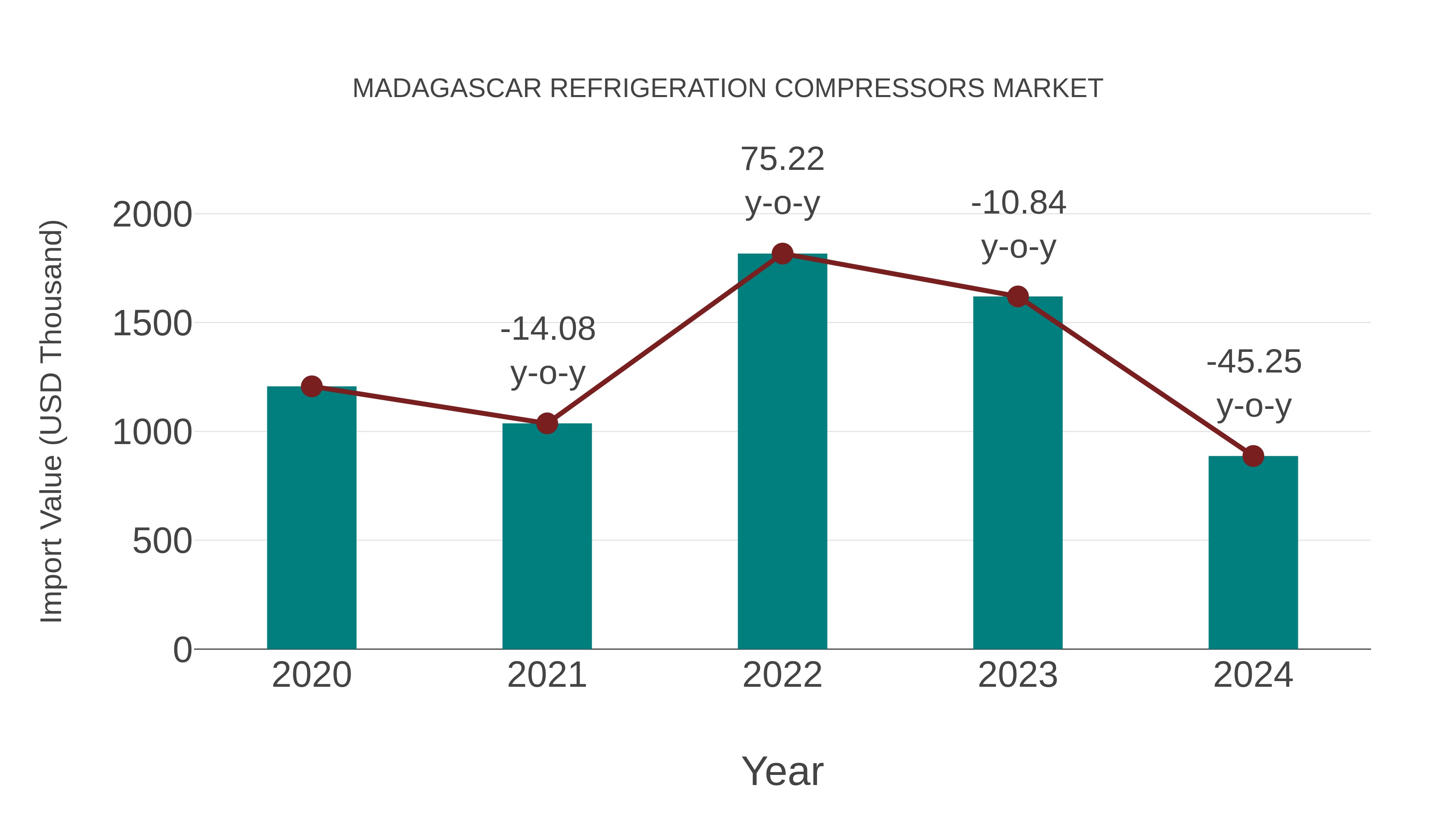  Madagascar Refrigeration Compressors Market: Import Trend Analysis