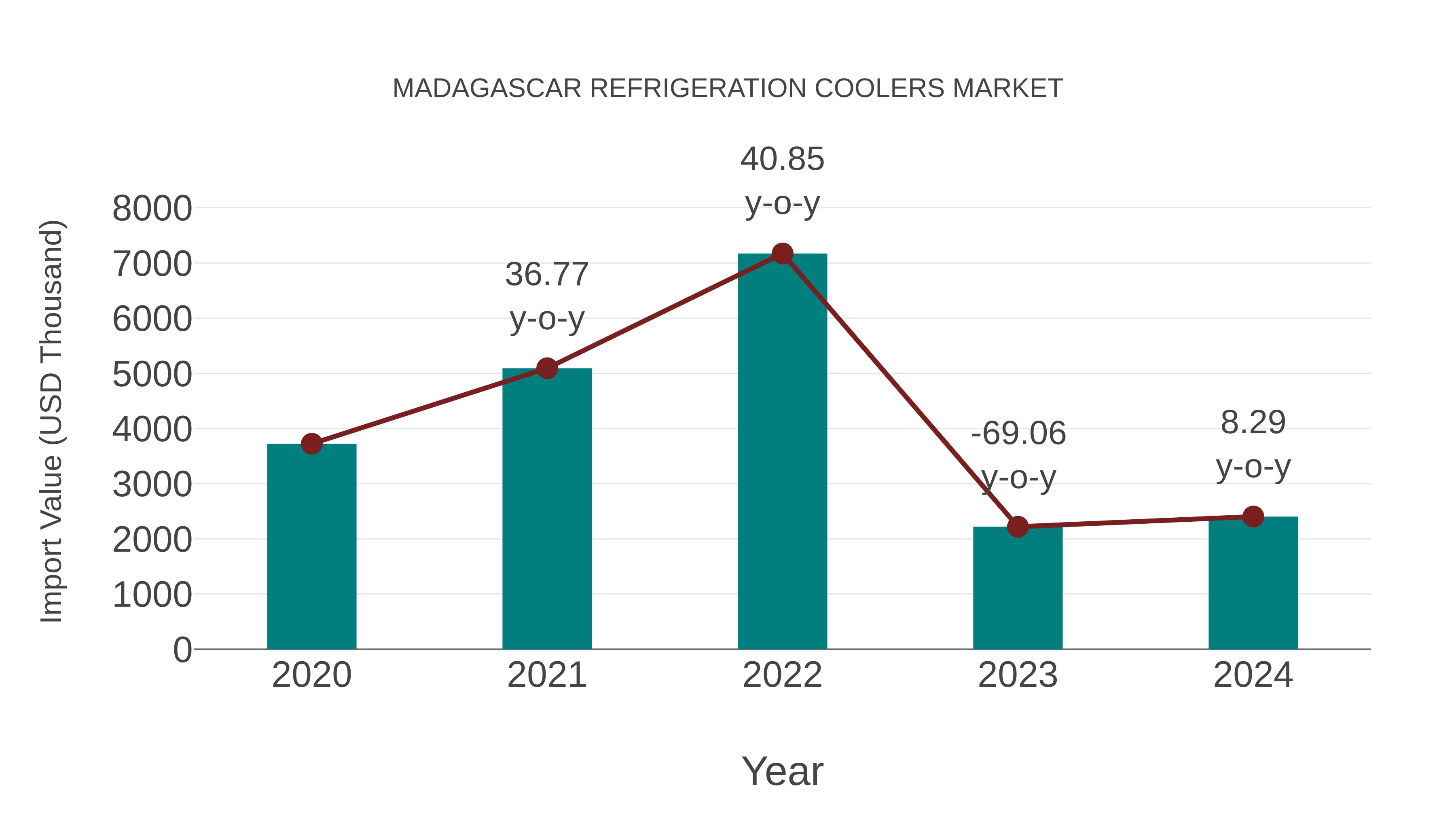  Madagascar Refrigeration Coolers Market: Import Trend Analysis