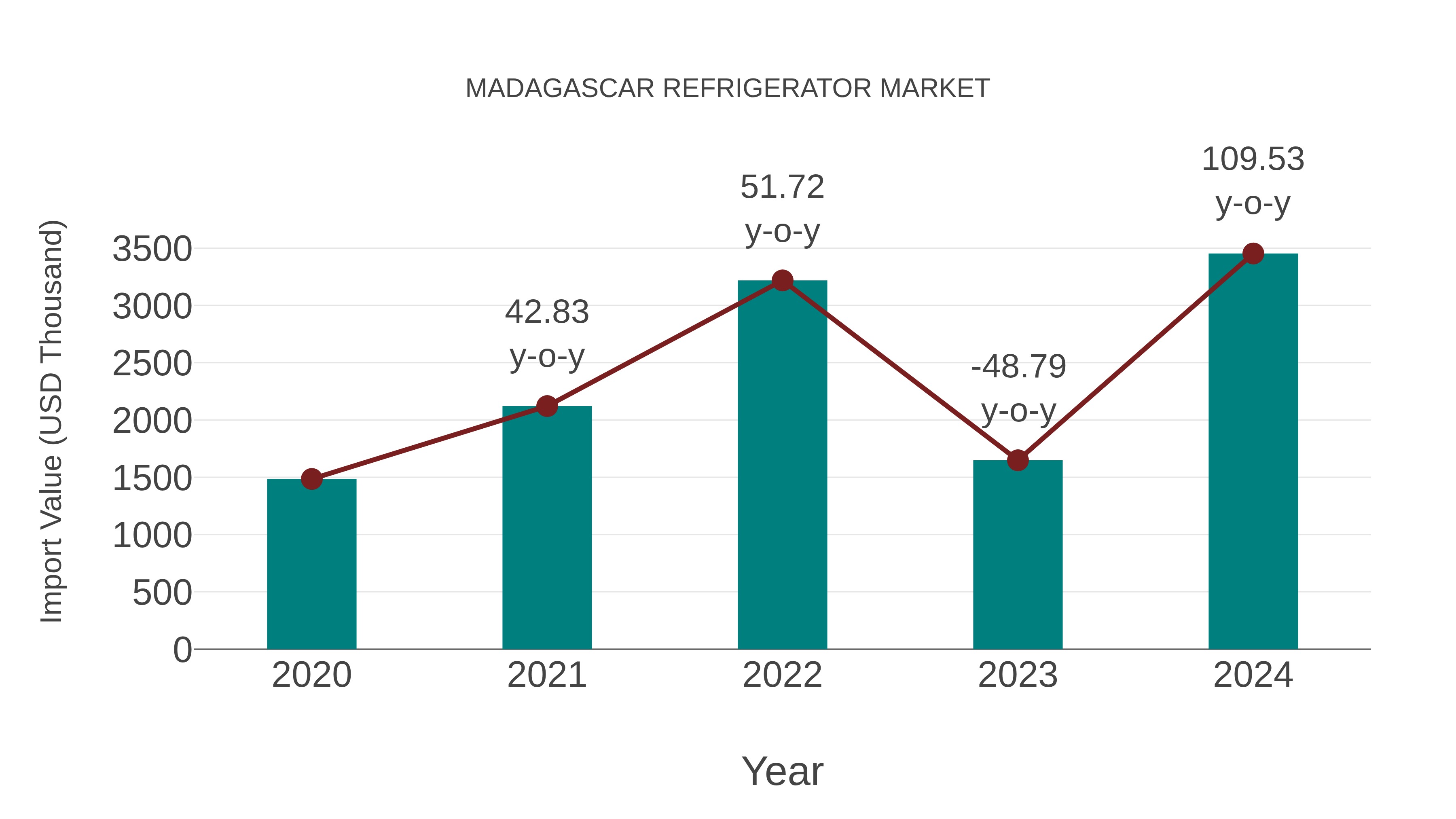  Madagascar Refrigerator Market: Import Trend Analysis