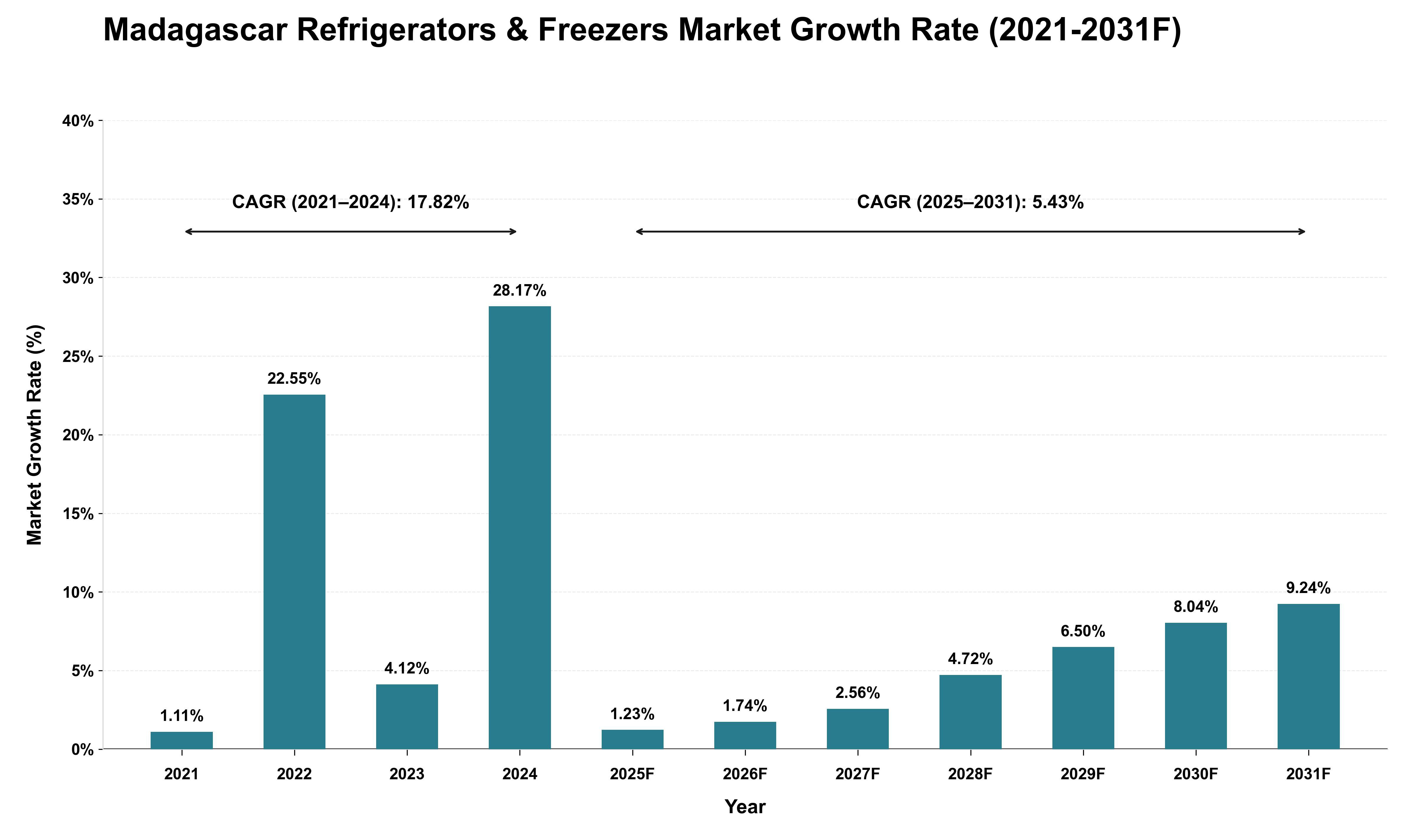 Madagascar Refrigerators & Freezers Market Growth Rate Analysis (2021 - 2031)