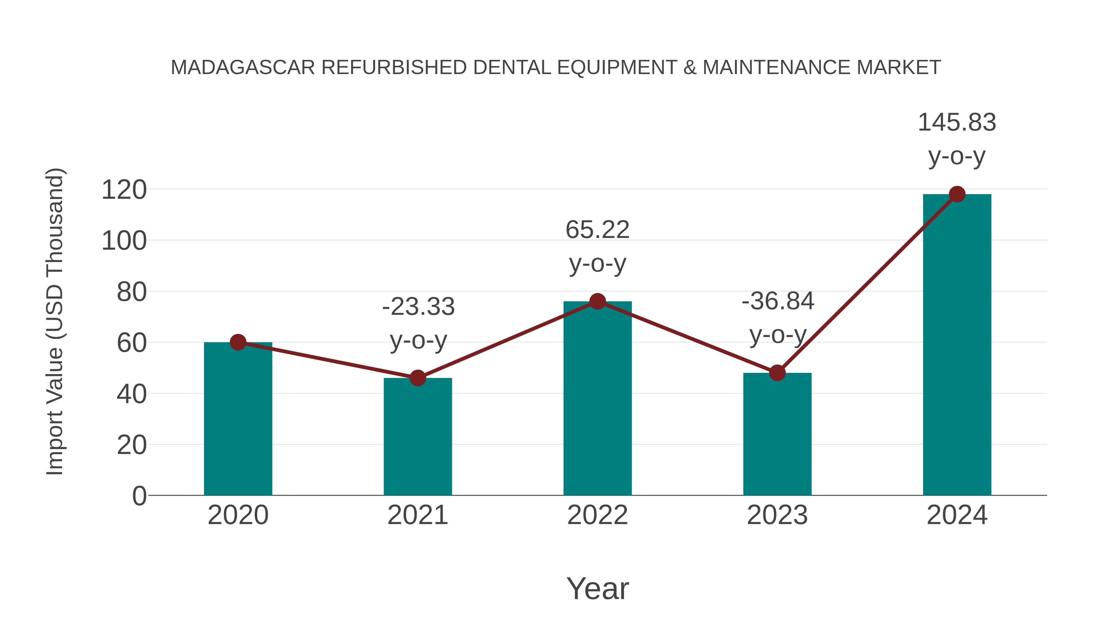  Madagascar Refurbished Dental Equipment & Maintenance Market: Import Trend Analysis