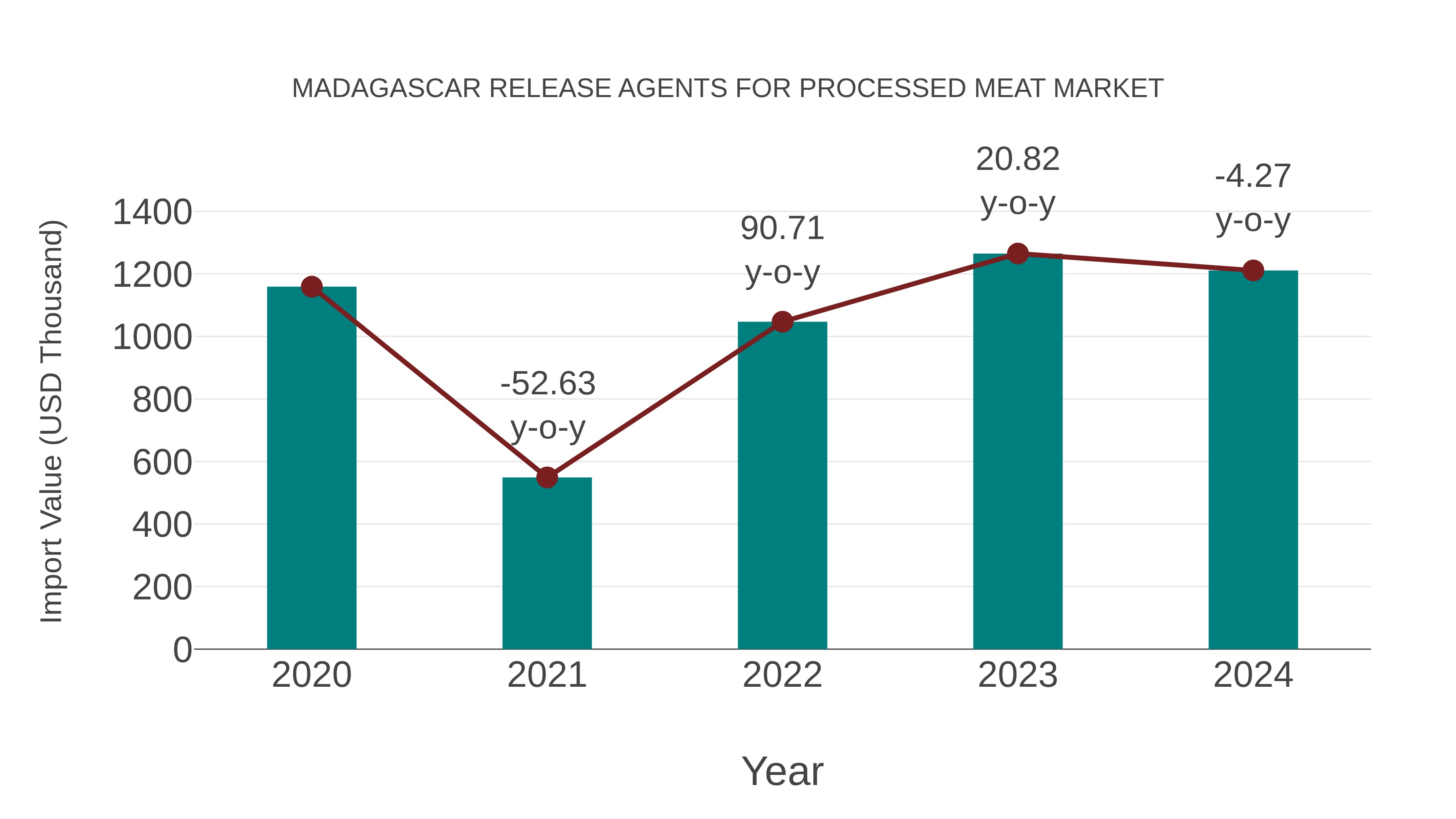  Madagascar Release Agents for Processed Meat Market: Import Trend Analysis