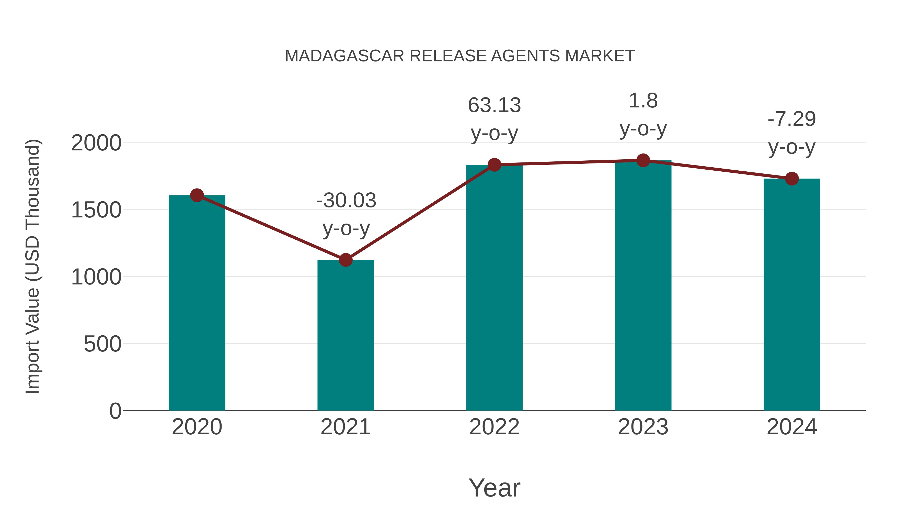  Madagascar Release Agents Market: Import Trend Analysis