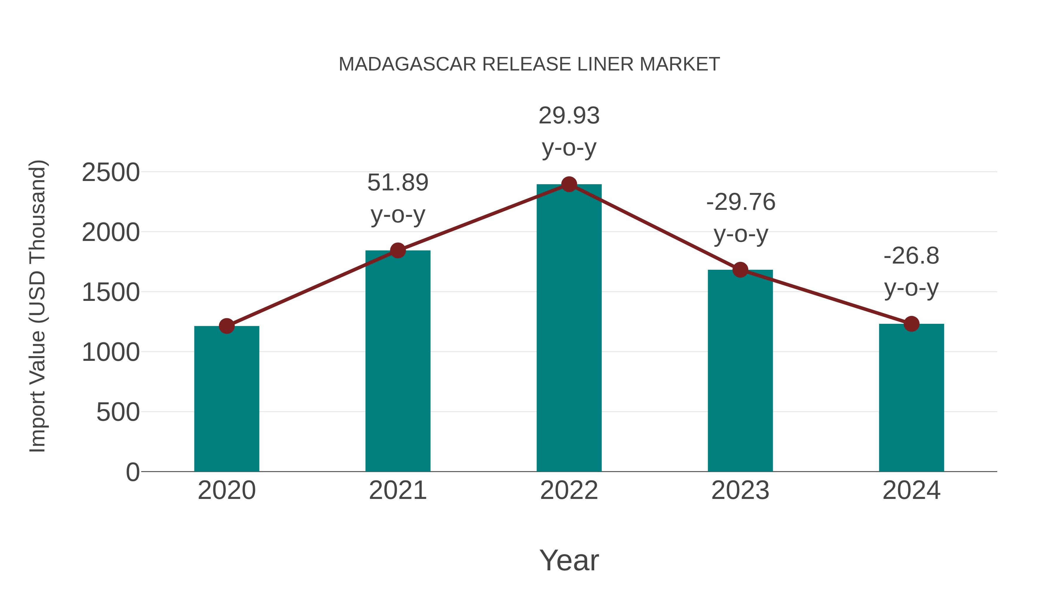  Madagascar Release Liner Market: Import Trend Analysis