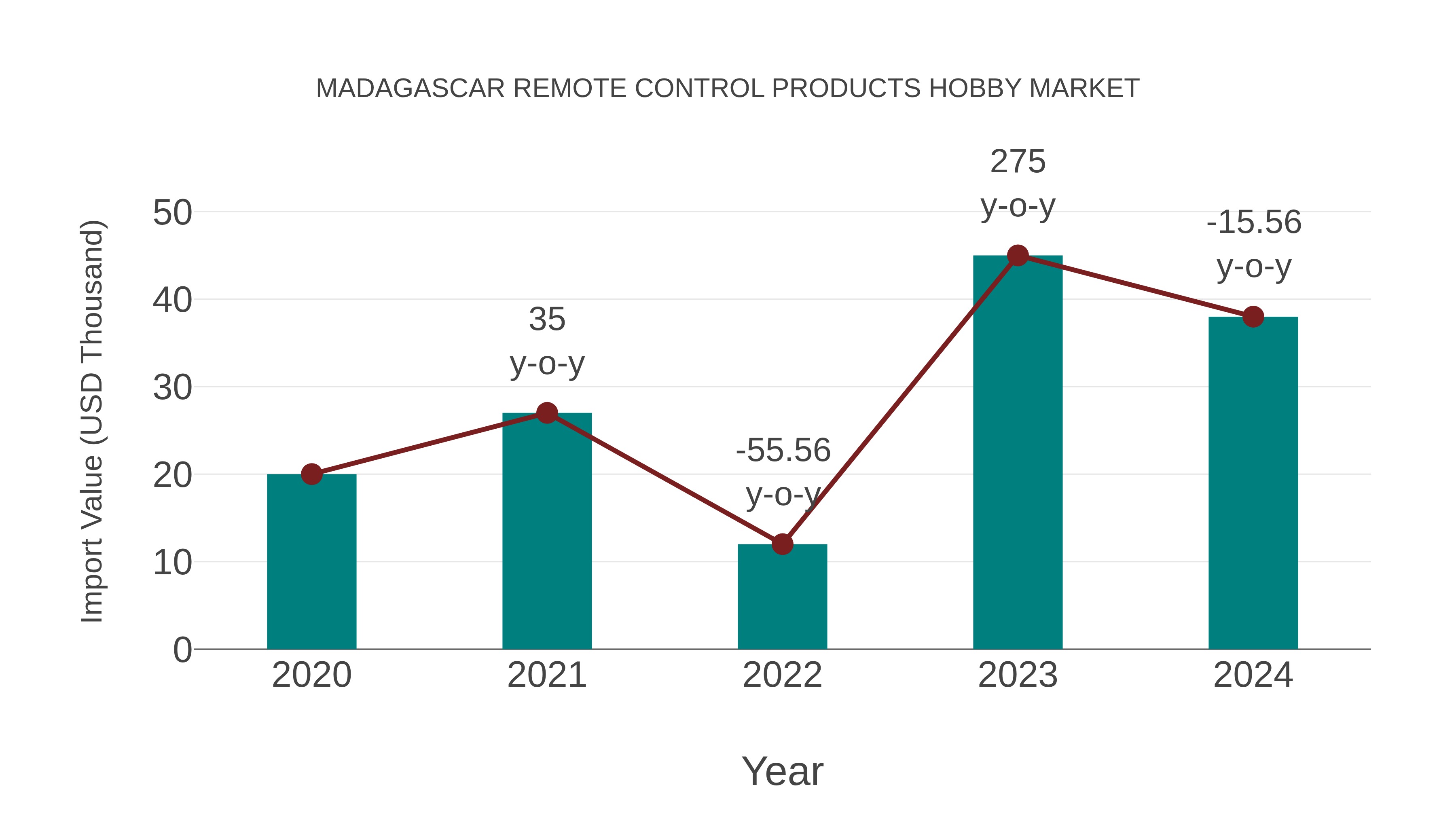 Madagascar Remote Control Products Hobby Market: Import Trend Analysis