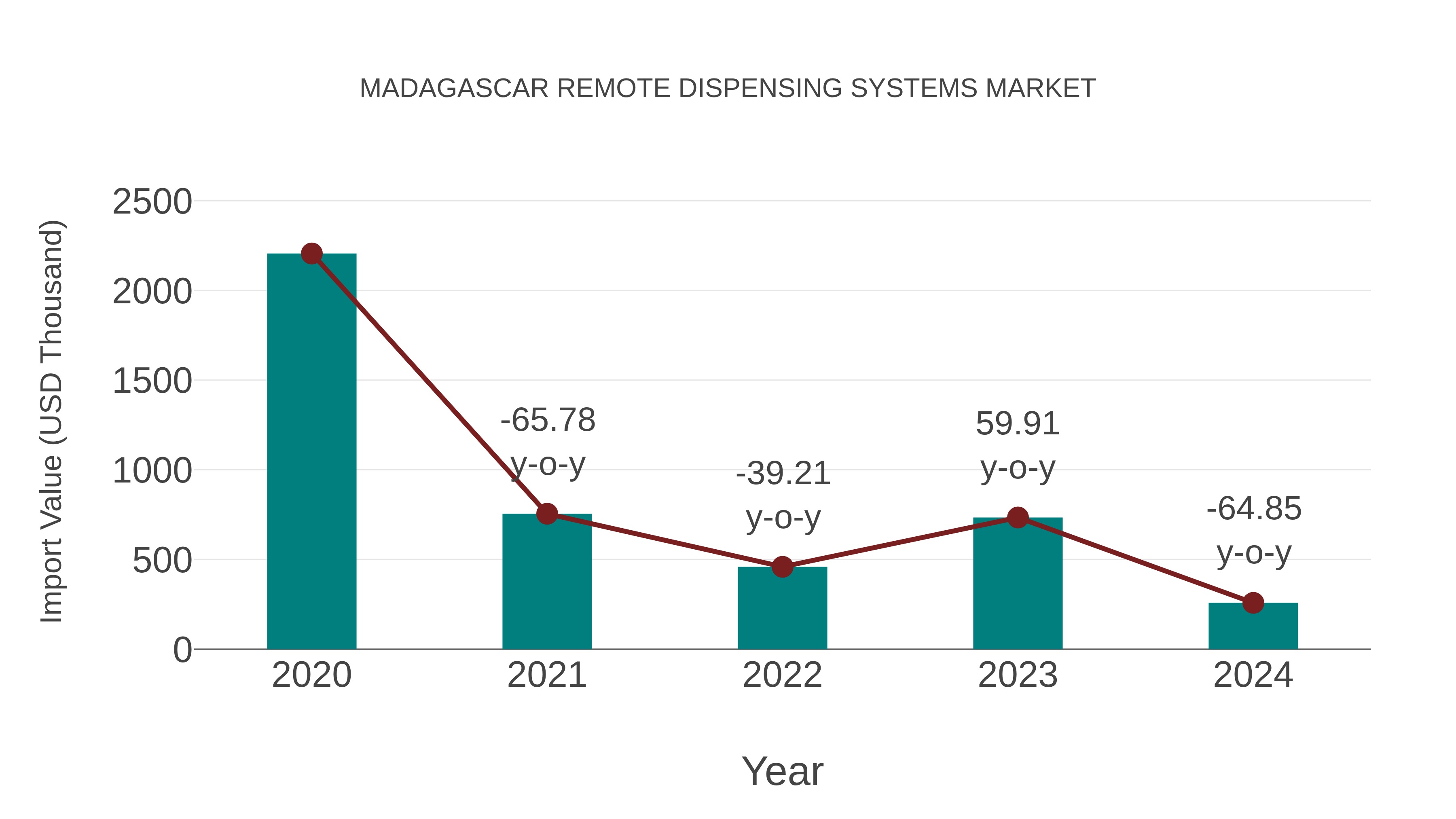  Madagascar Remote Dispensing Systems Market: Import Trend Analysis
