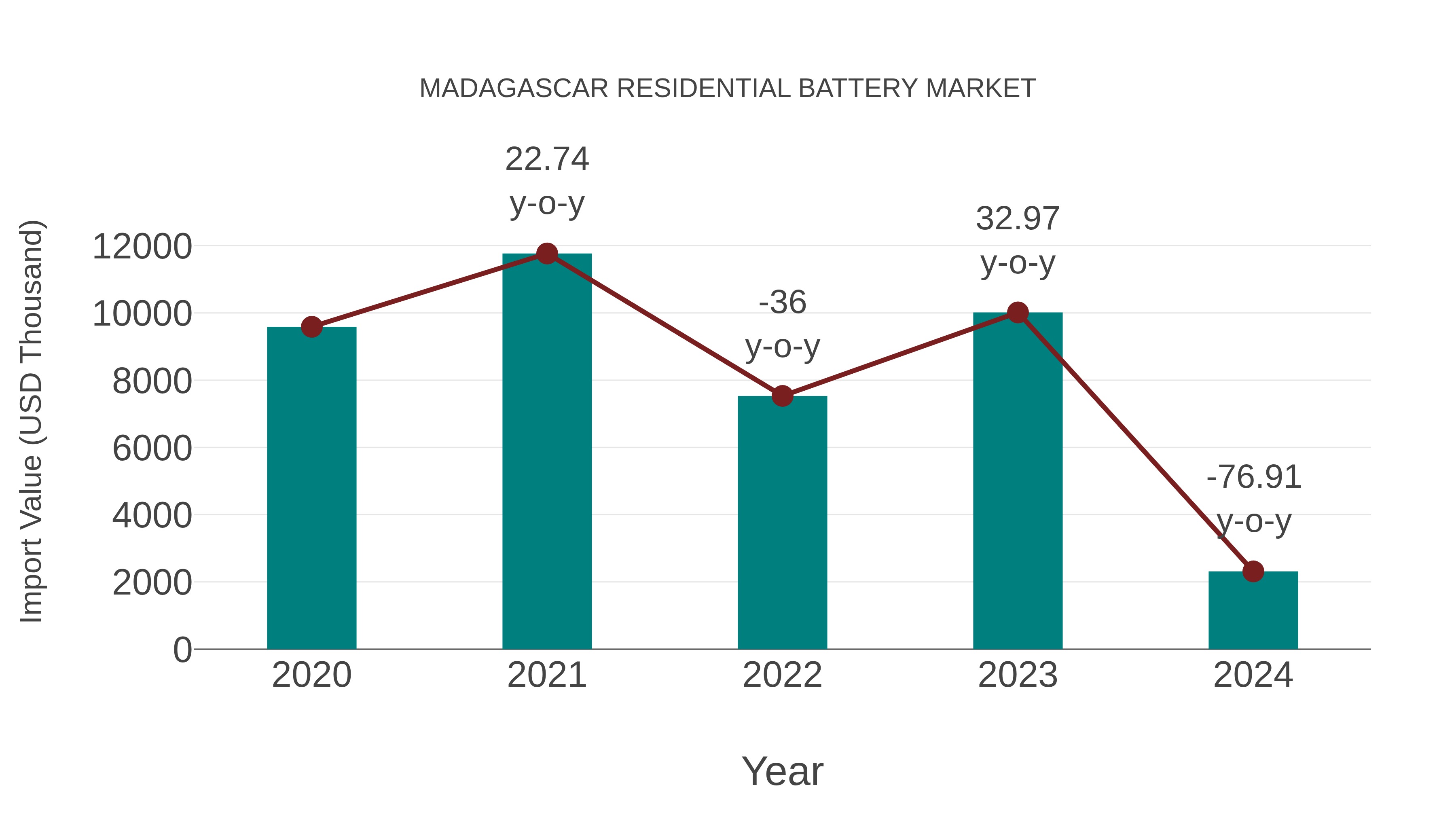  Madagascar Residential Battery Market: Import Trend Analysis