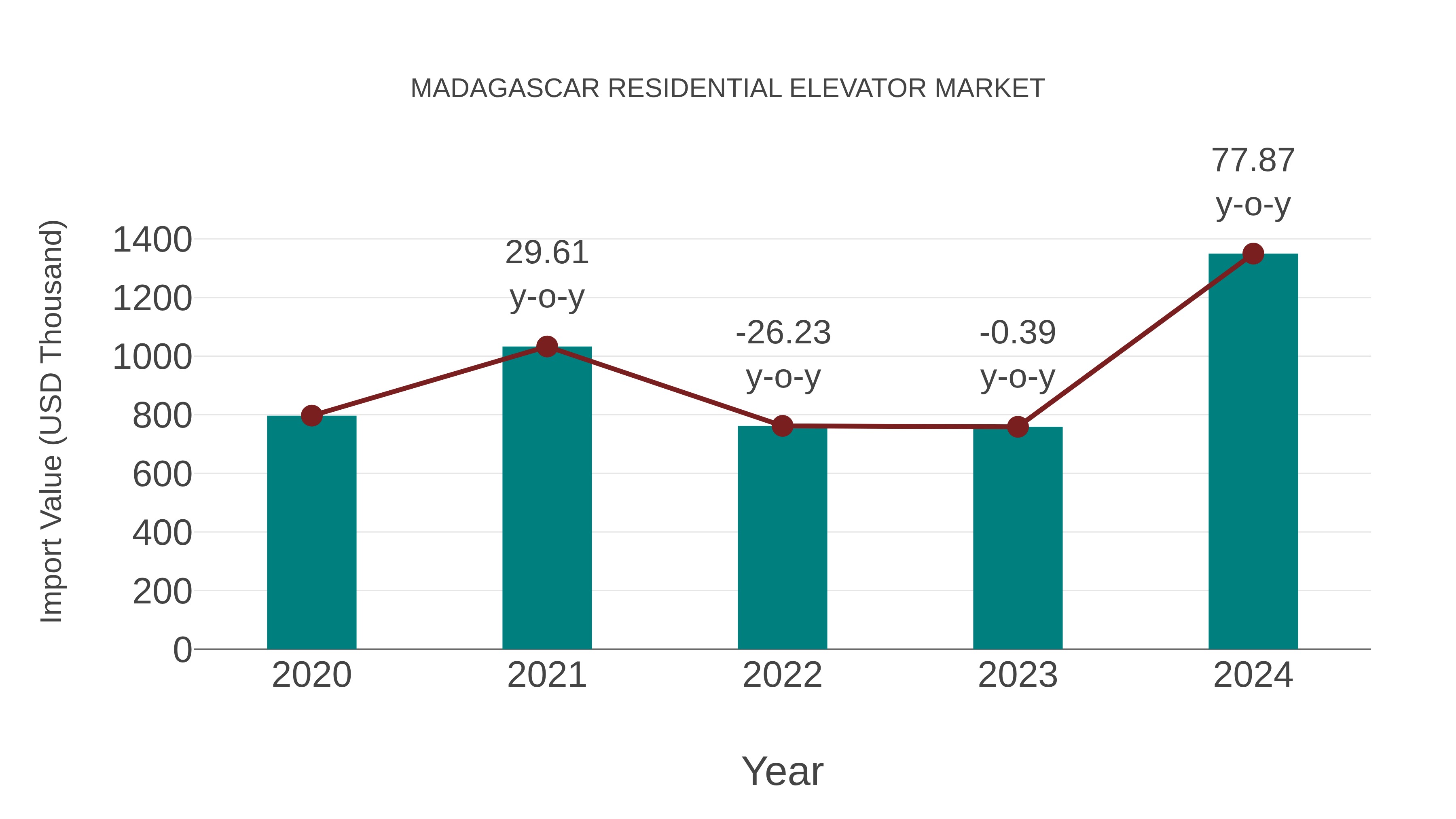 Madagascar Residential Elevator Market: Import Trend Analysis